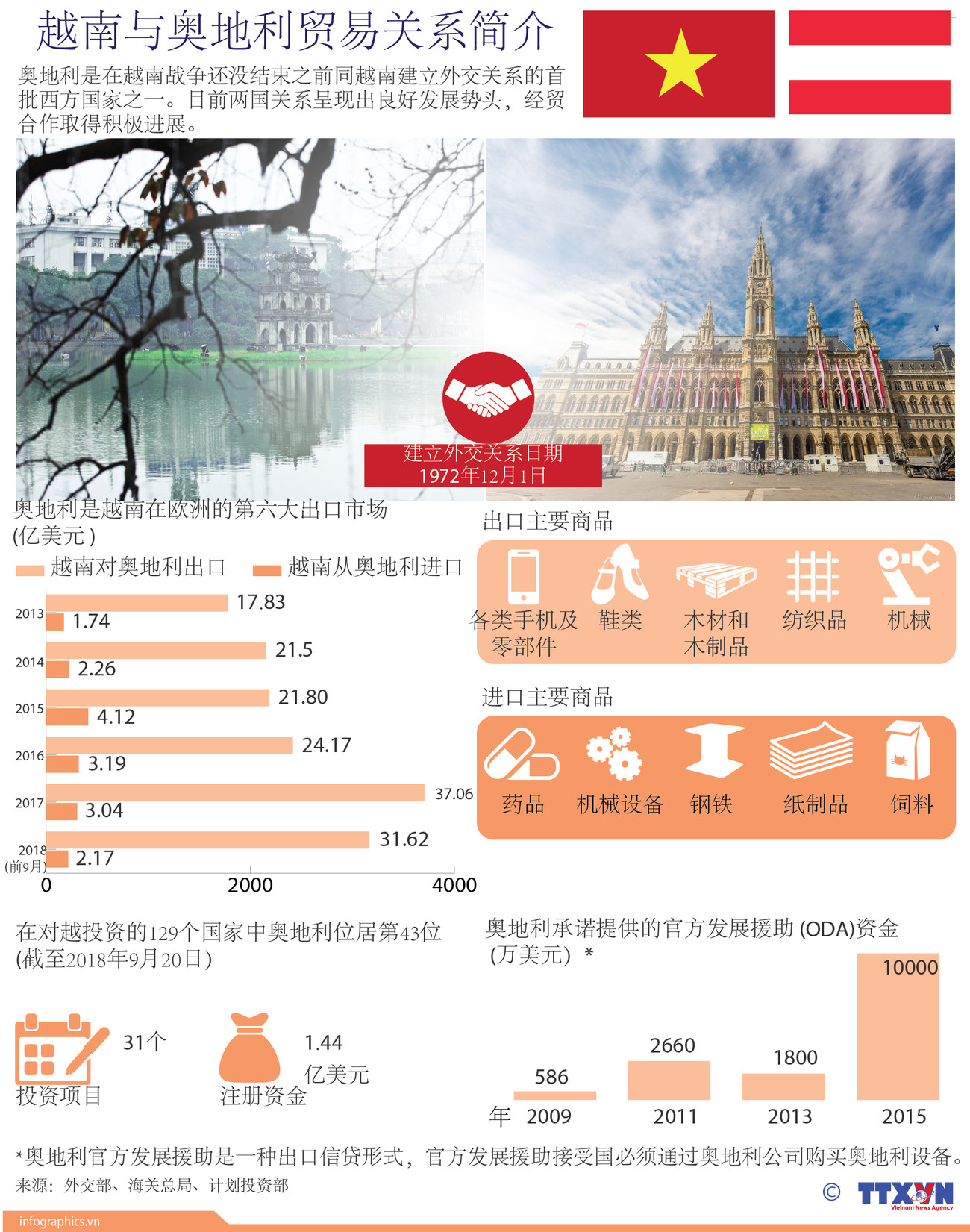 图表新闻：越南与奥地利贸易关系简介 ảnh 1