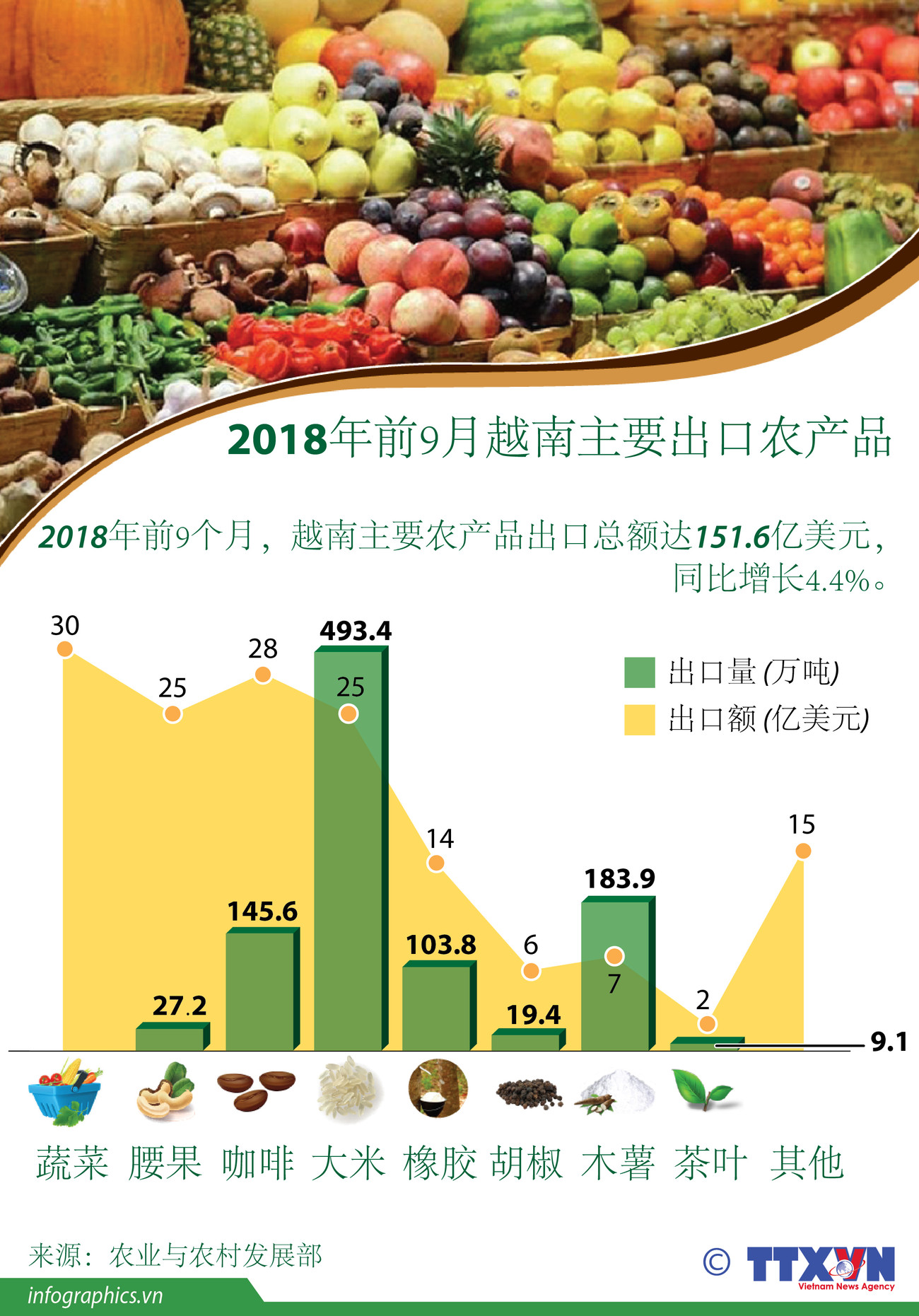 图表新闻：2018年前9月越南主要出口农产品 ảnh 1