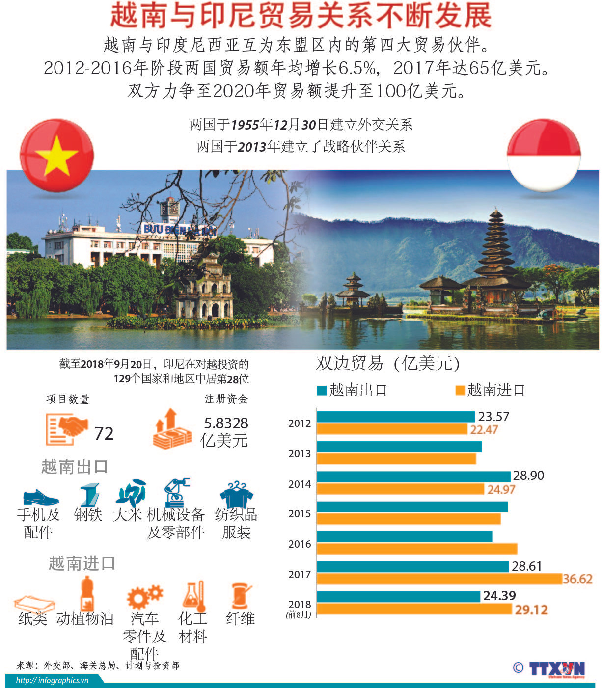 图表新闻：越南与印尼贸易关系不断发展 ảnh 1