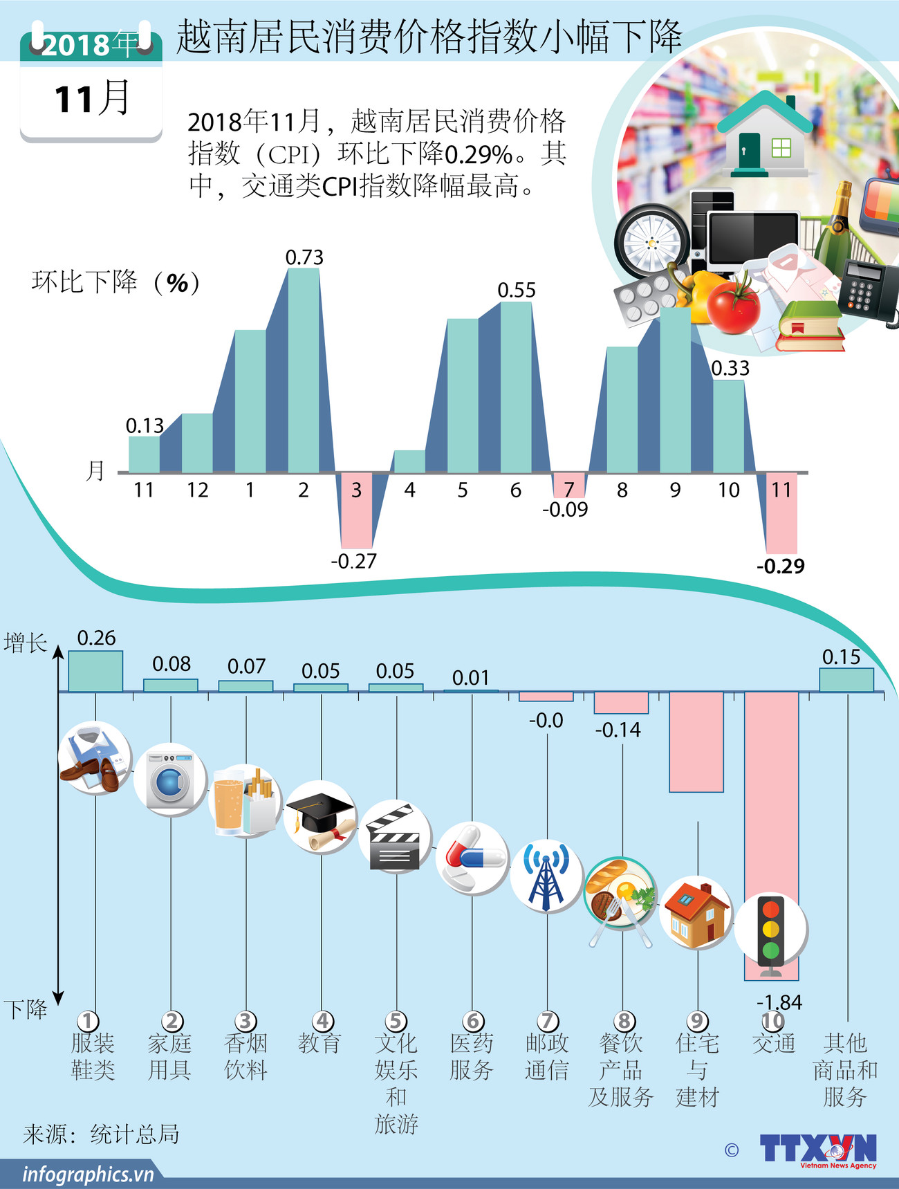 图表新闻：越南居民消费价格指数小幅下降 ảnh 1
