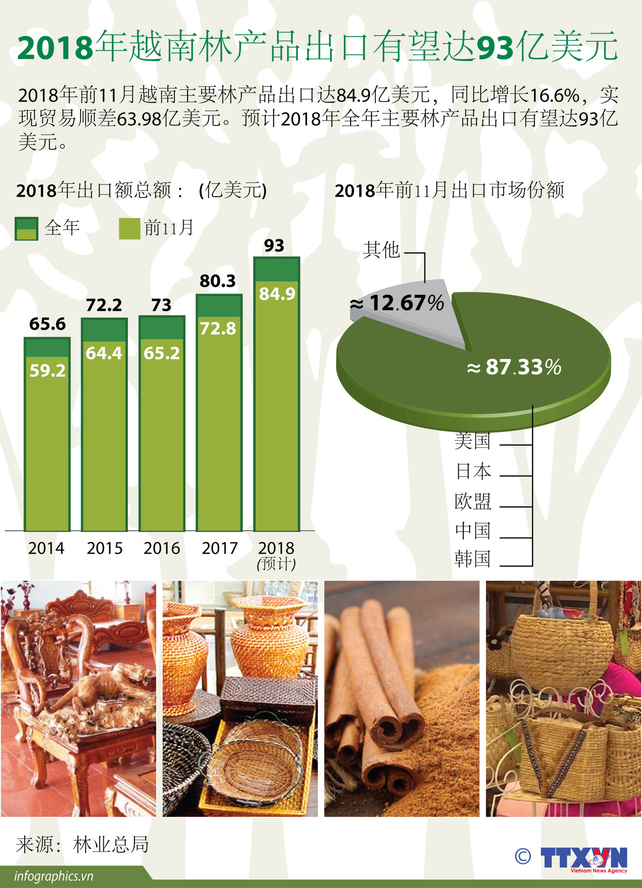 图表新闻：2018年越南林产品出口有望达93亿美元 ảnh 1