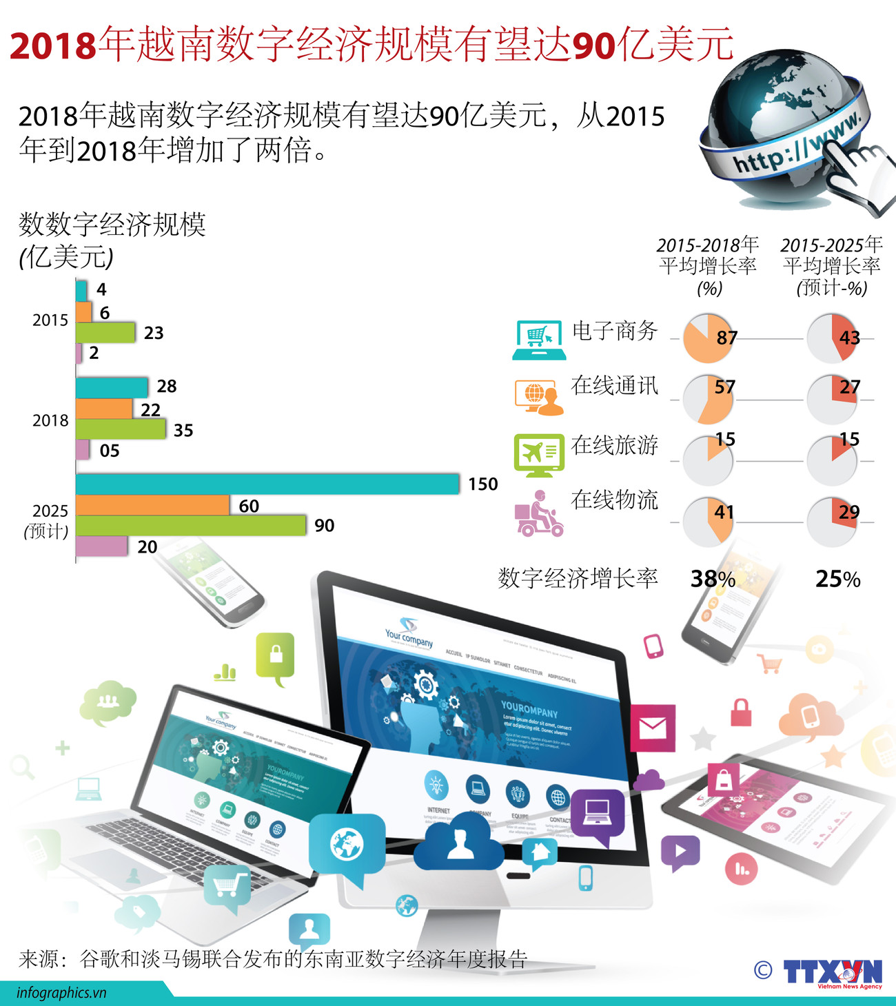 图表新闻：2018年越南数字经济规模有望达90亿美元 ảnh 1