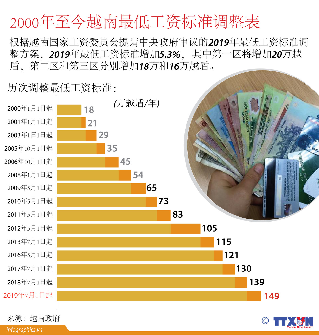 图表新闻：2000年至今越南最低工资标准调整表 ảnh 1