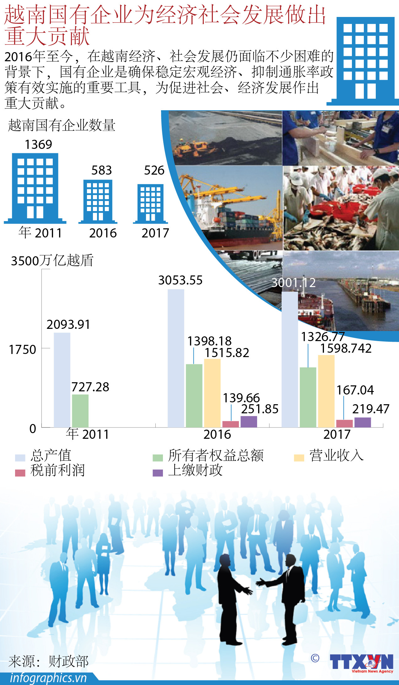 图表新闻：越南国有企业为经济社会发展做出重大贡献 ảnh 1