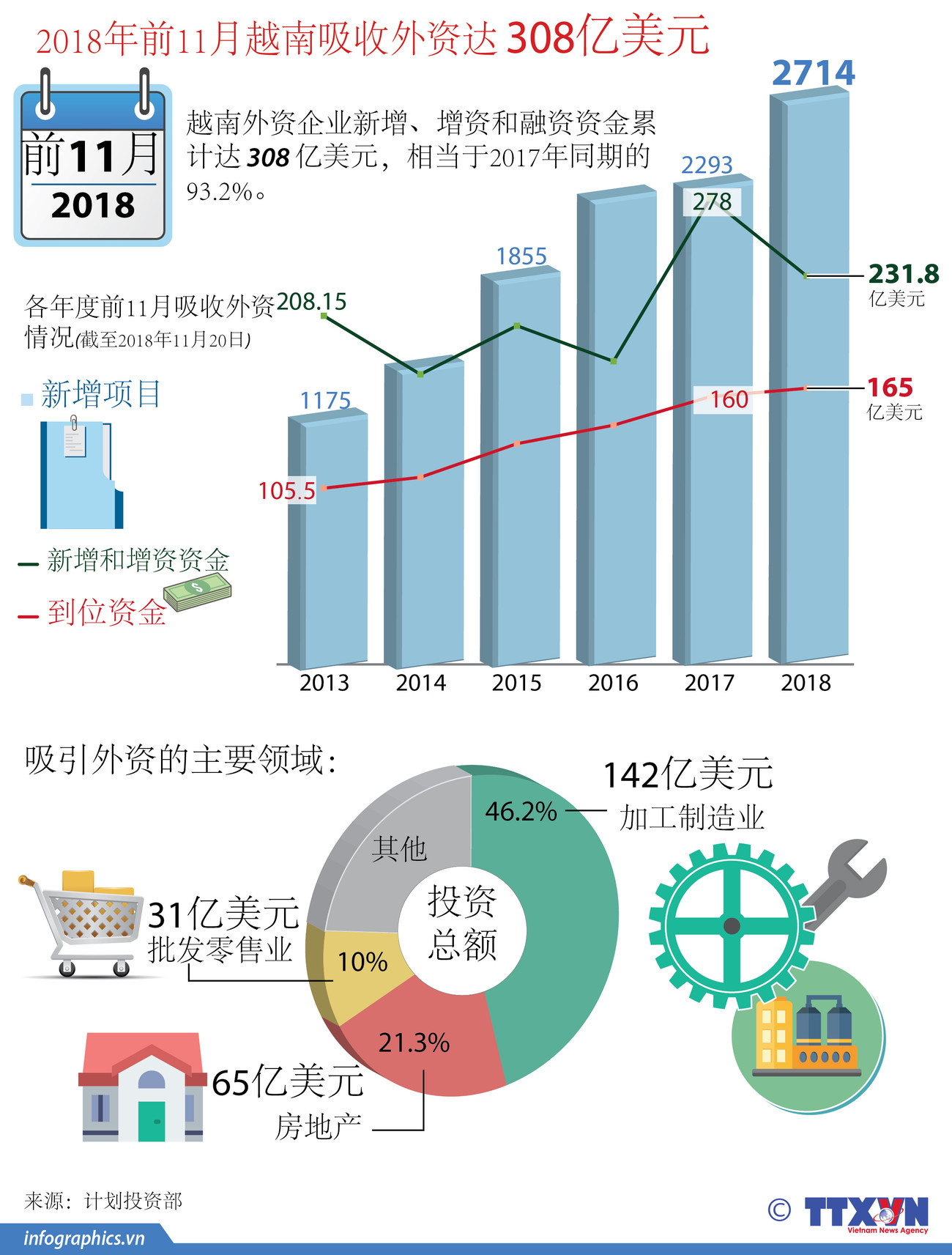 图表新闻：2018年前11月越南吸收外资308亿美元 ảnh 1