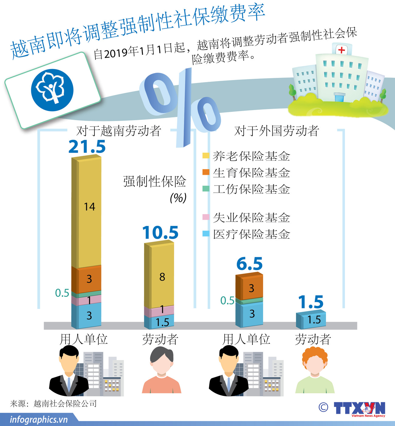 图表新闻：越南即将调整强制性社保缴费率 ảnh 1