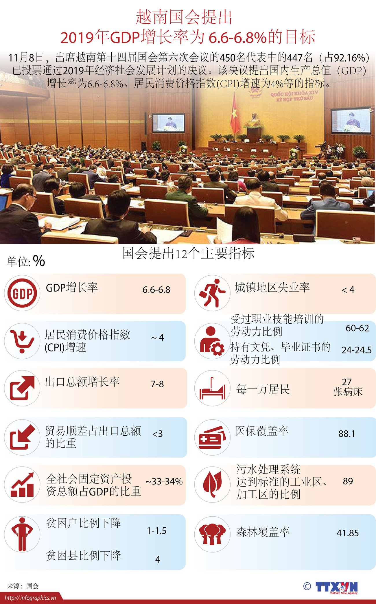 图表新闻：越南国会提出2019年GDP增长率为 6.6%至6.8%的目标 ảnh 1
