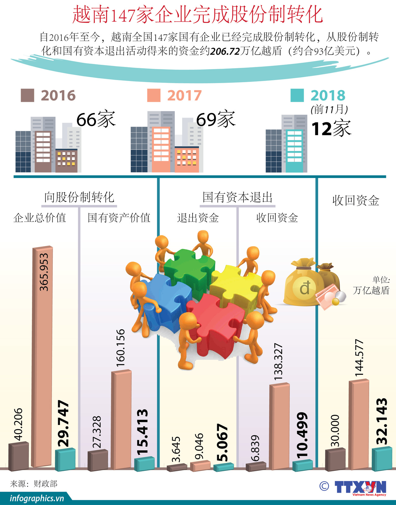 图表新闻：越南147家企业完成股份制转化 ảnh 1