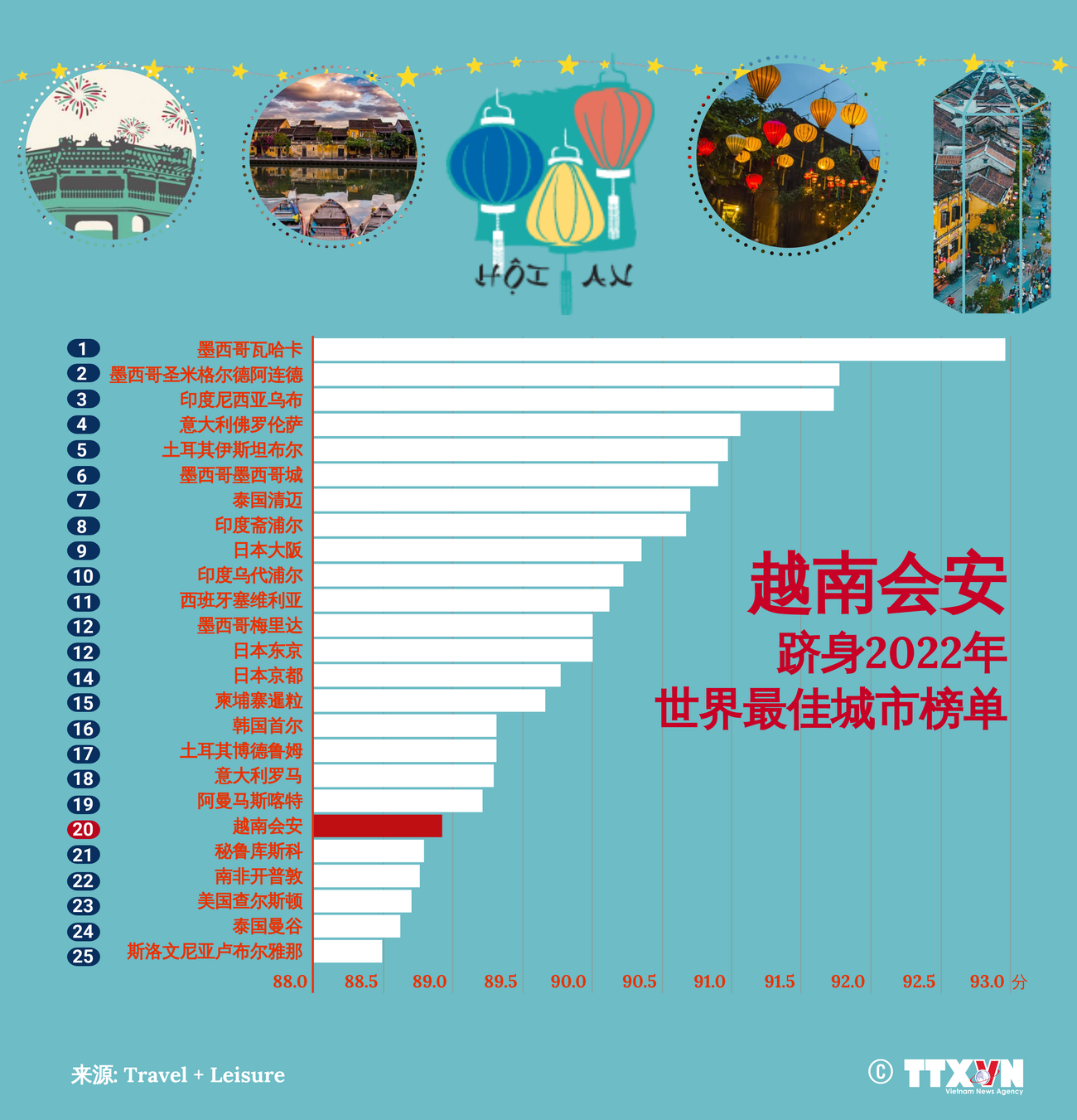 图表新闻：越南会安市跻身世界最佳城市榜单 ảnh 1