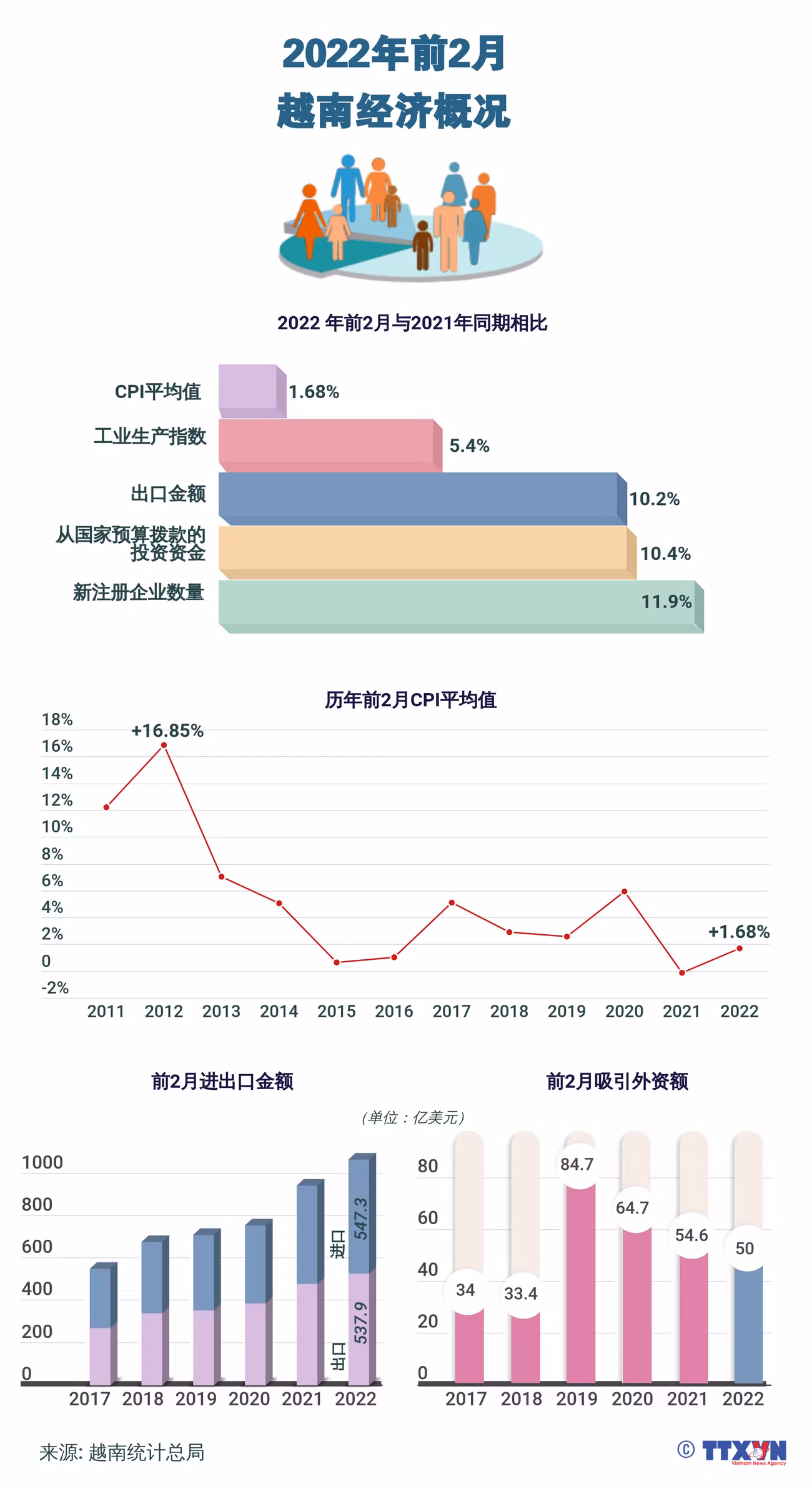 图表新闻： 2022年前2月越南经济概况 ảnh 1
