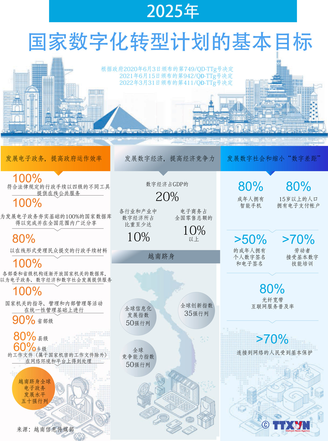 图表新闻：2025年国家数字化转型计划的基本目标 ảnh 1