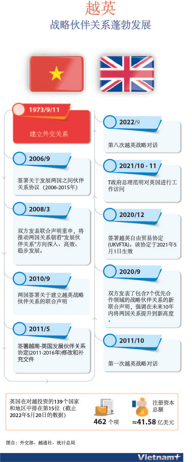 图表新闻：越英战略伙伴关系蓬勃发展 ảnh 1