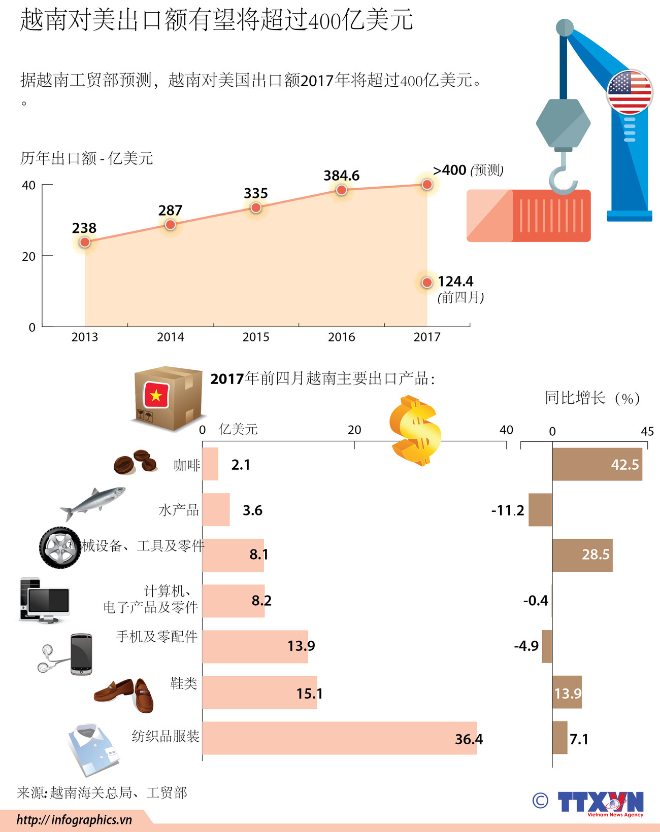 越南对美出口额有望将超过400亿美元 ảnh 1