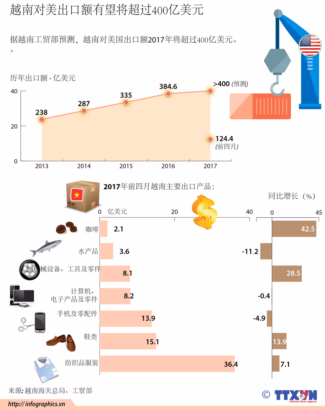 越南对美出口额有望将超过400亿美元 ảnh 1
