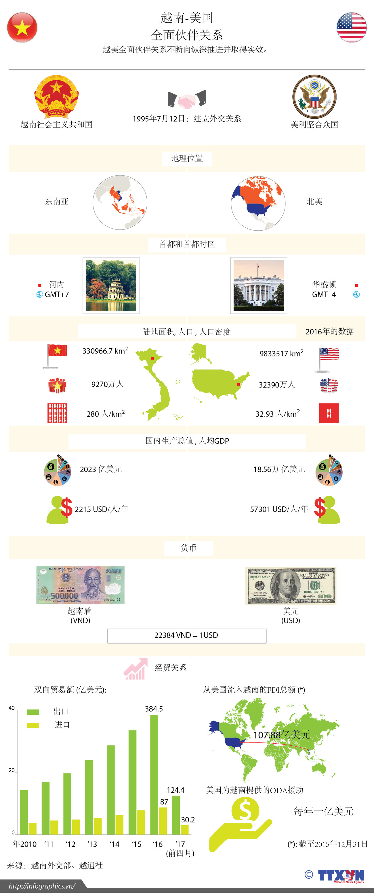 越南-美国全面伙伴关系 ảnh 1