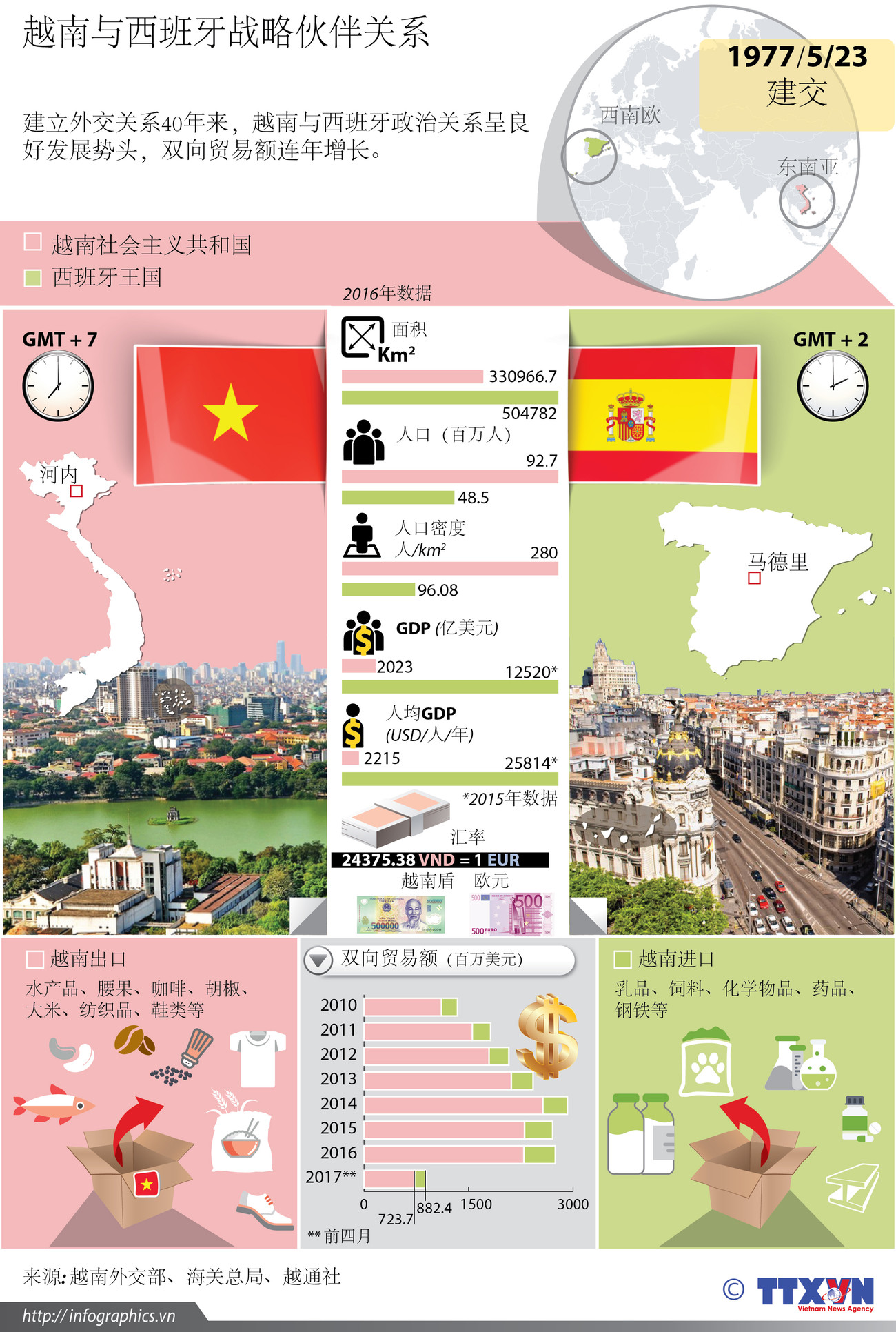 越南与西班牙战略伙伴关系 ảnh 1