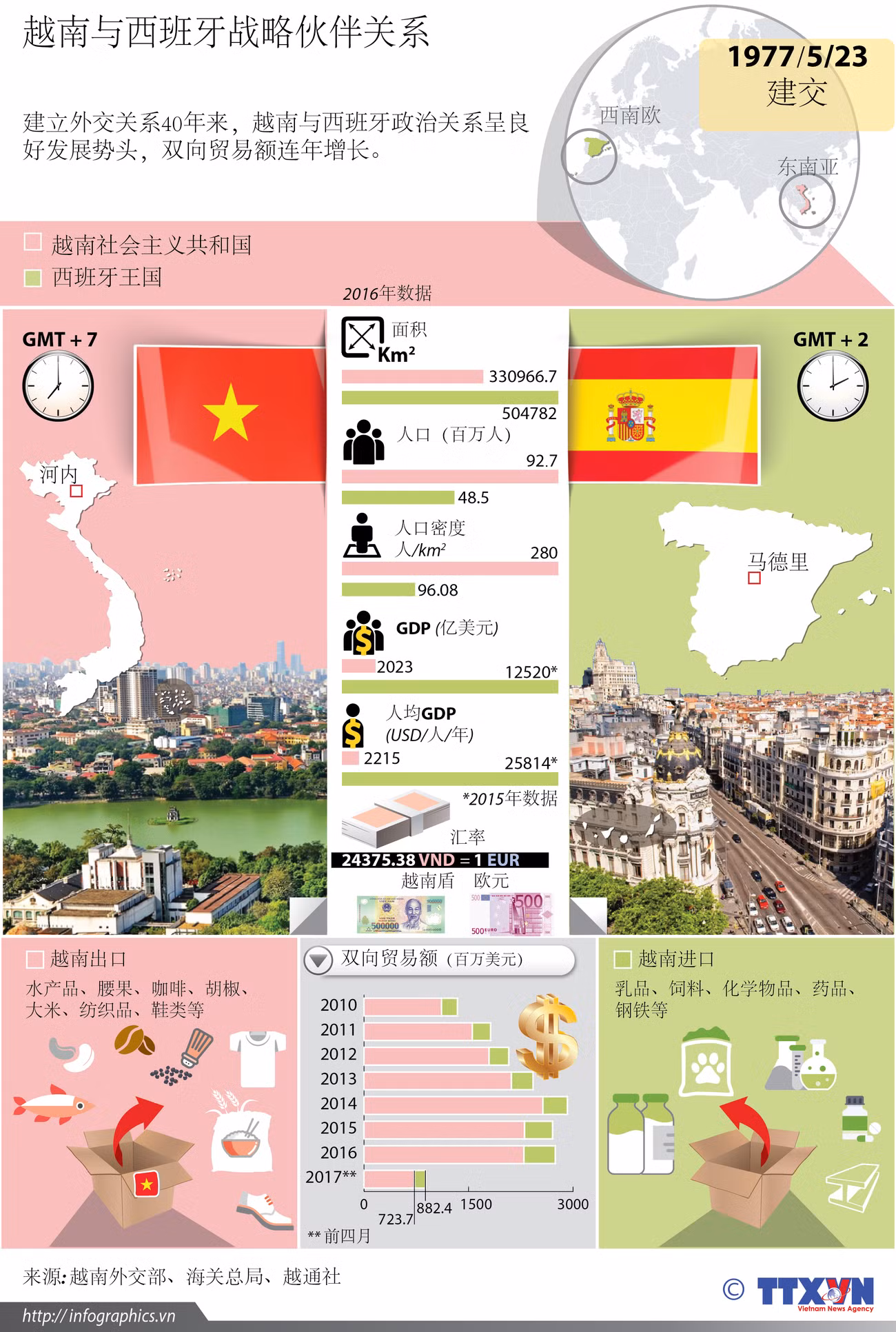 越南与西班牙战略伙伴关系 ảnh 1