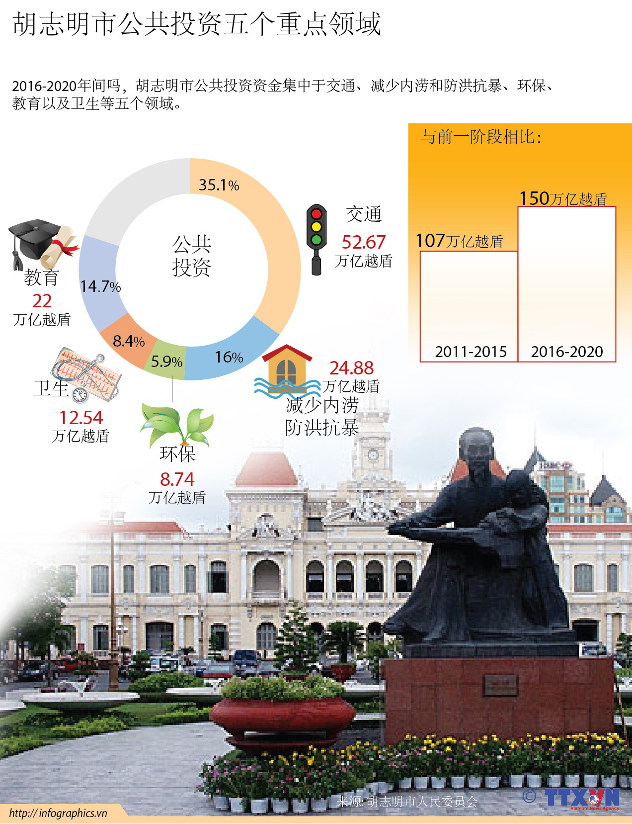 胡志明市公共投资五个重点领域 ảnh 1