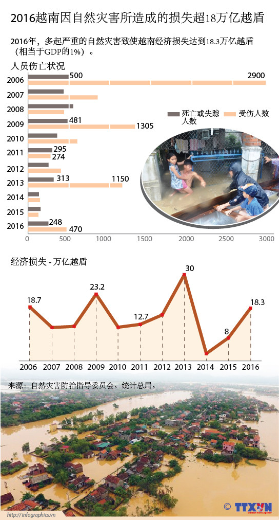 2016越南因自然灾害所造成的损失超18万亿越盾 ảnh 1
