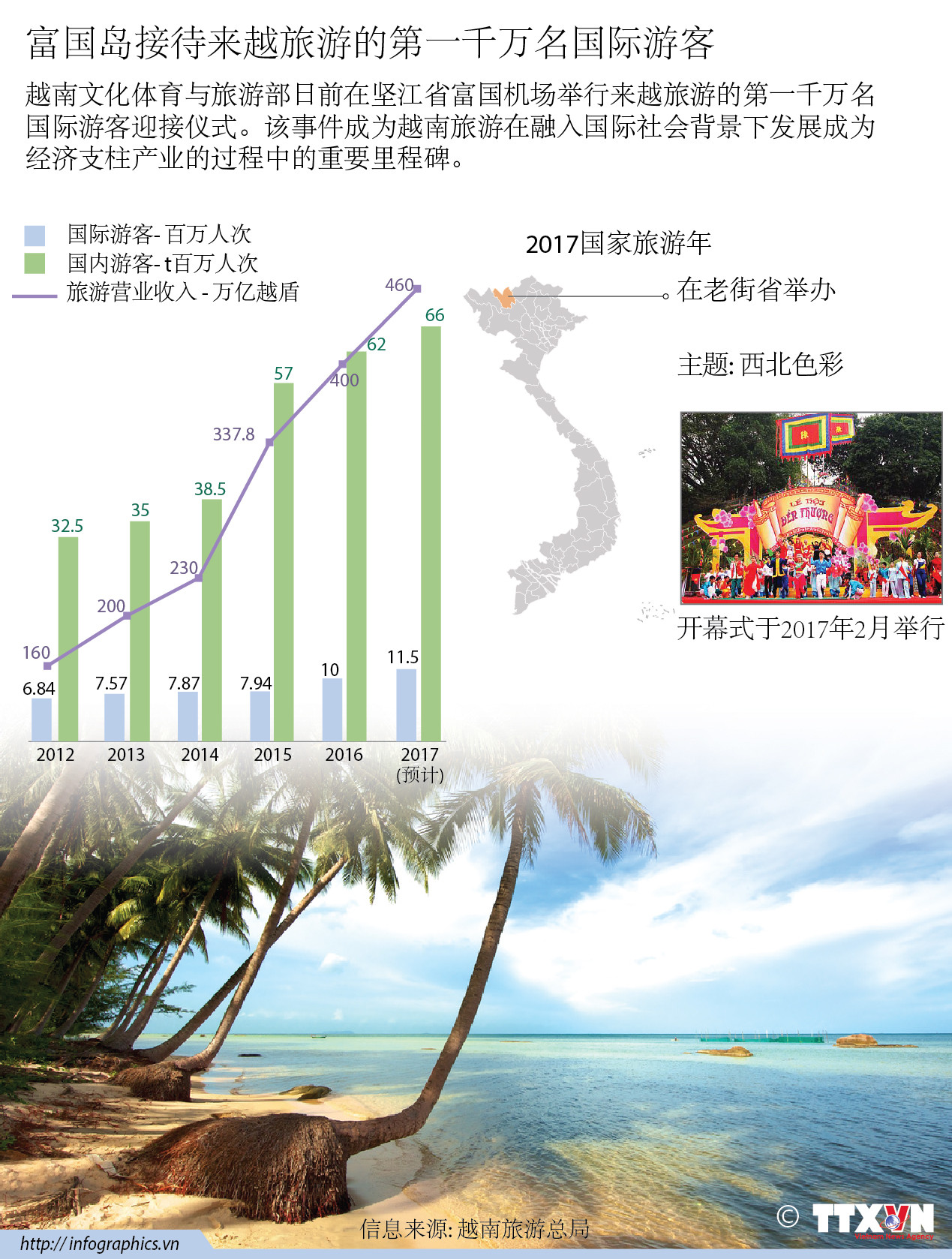 富国岛接待来越旅游的第一千万名国际游客 ảnh 1