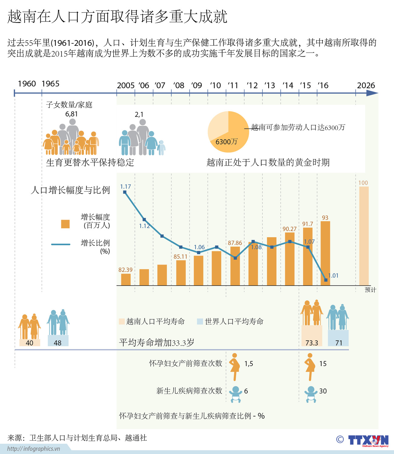  越南在人口方面取得诸多重大成就 ảnh 1