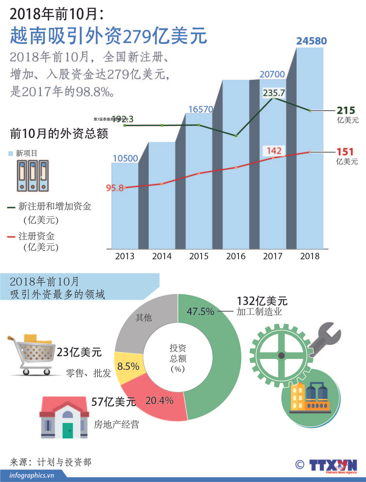 图表新闻：越南吸引外资279亿美元 ảnh 1