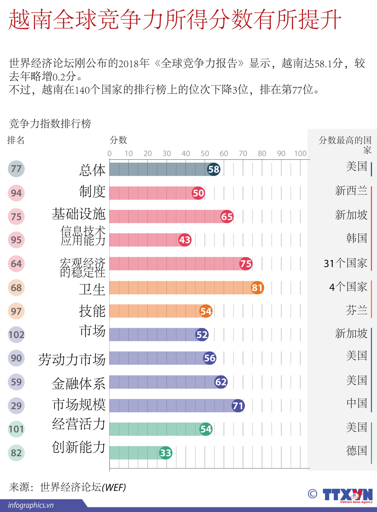图表新闻：越南全球竞争力所得分数有所提升 ảnh 1