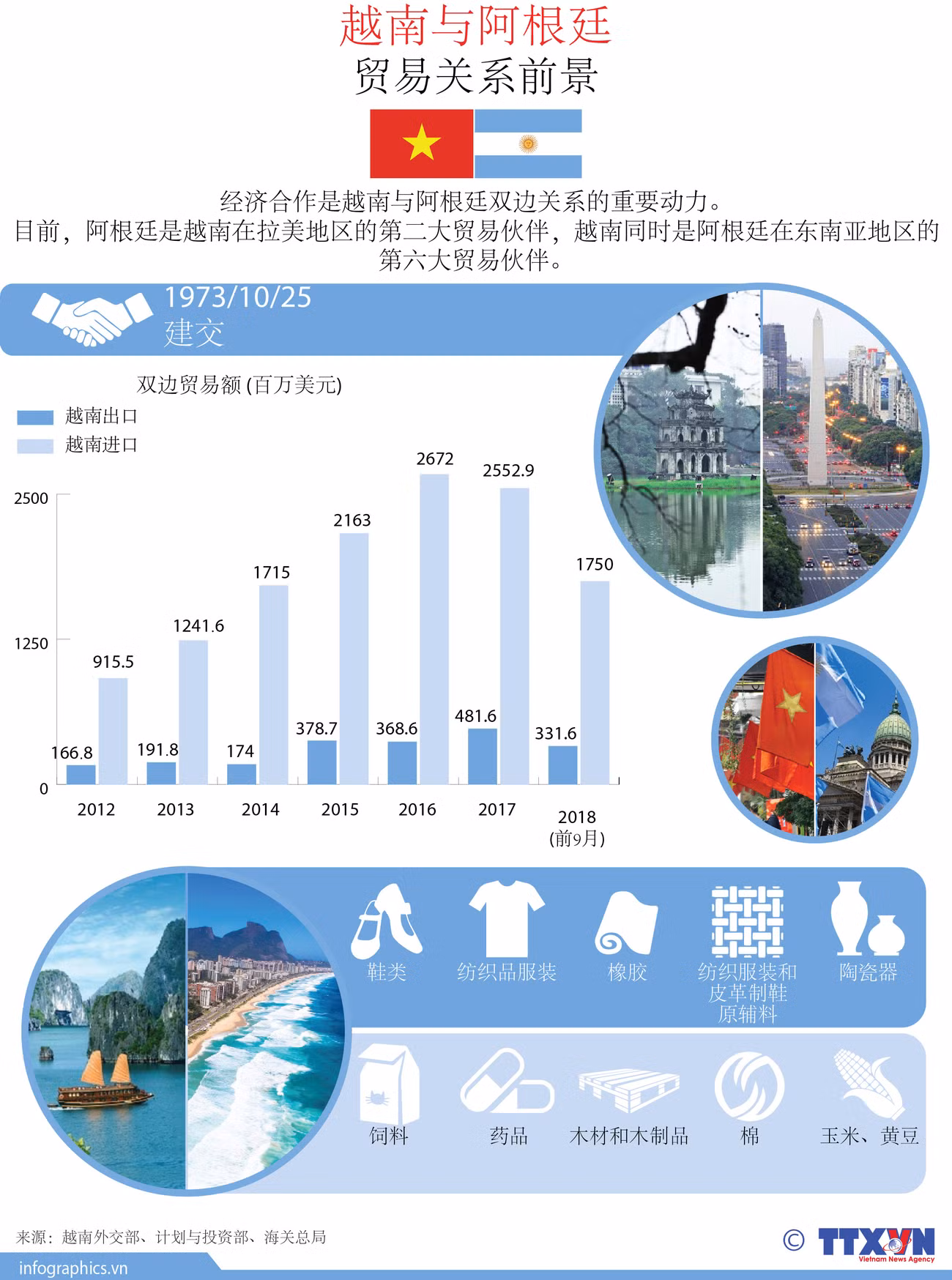图表新闻：越南与阿根廷贸易关系前景 ảnh 1