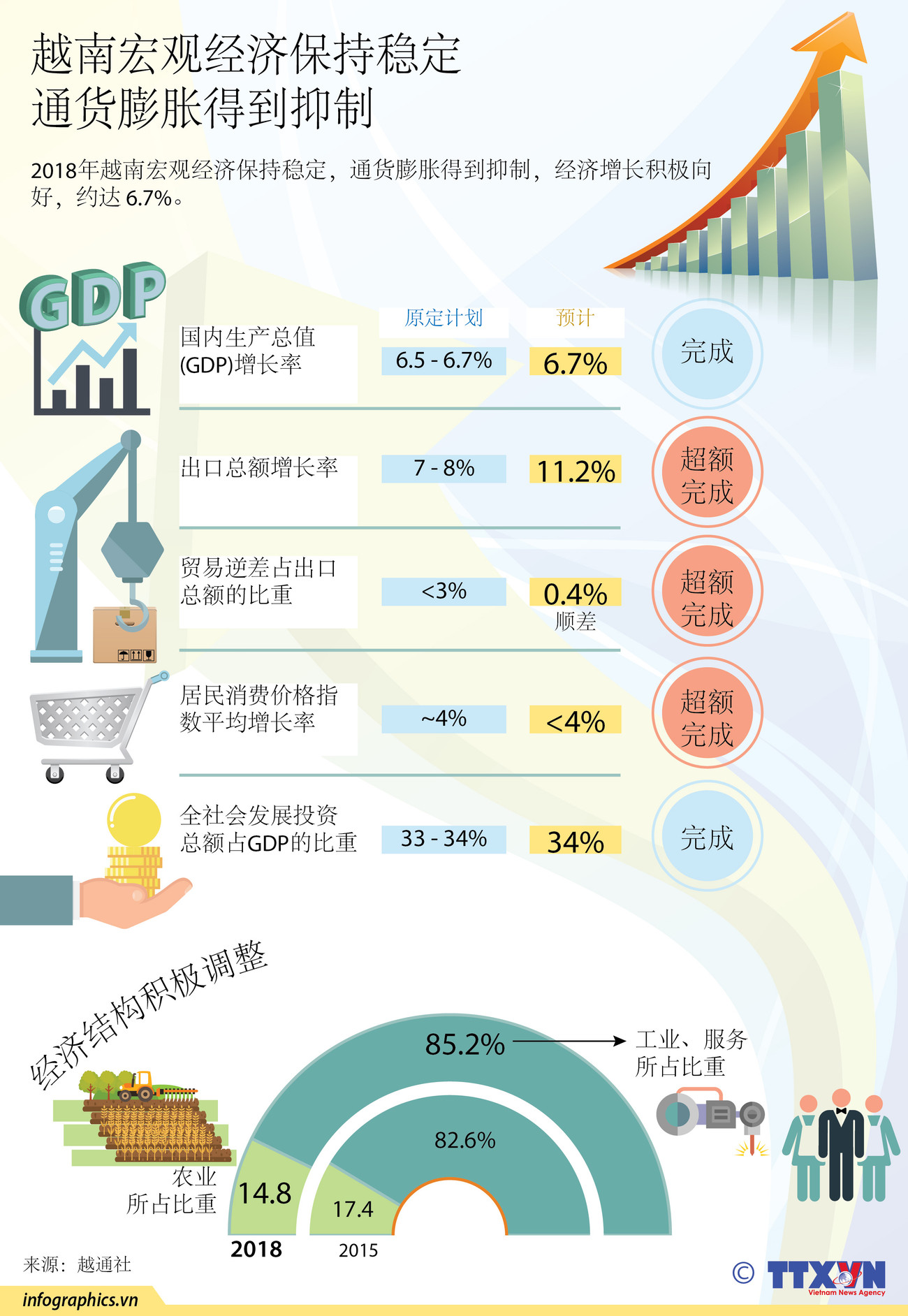 图表新闻：越南宏观经济保持稳定 通货膨胀得到抑制 ảnh 1
