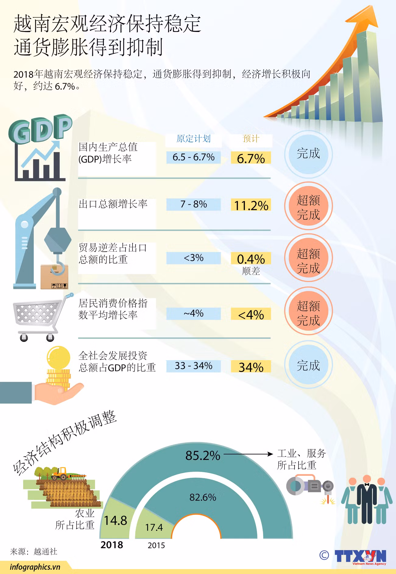 图表新闻：越南宏观经济保持稳定 通货膨胀得到抑制 ảnh 1
