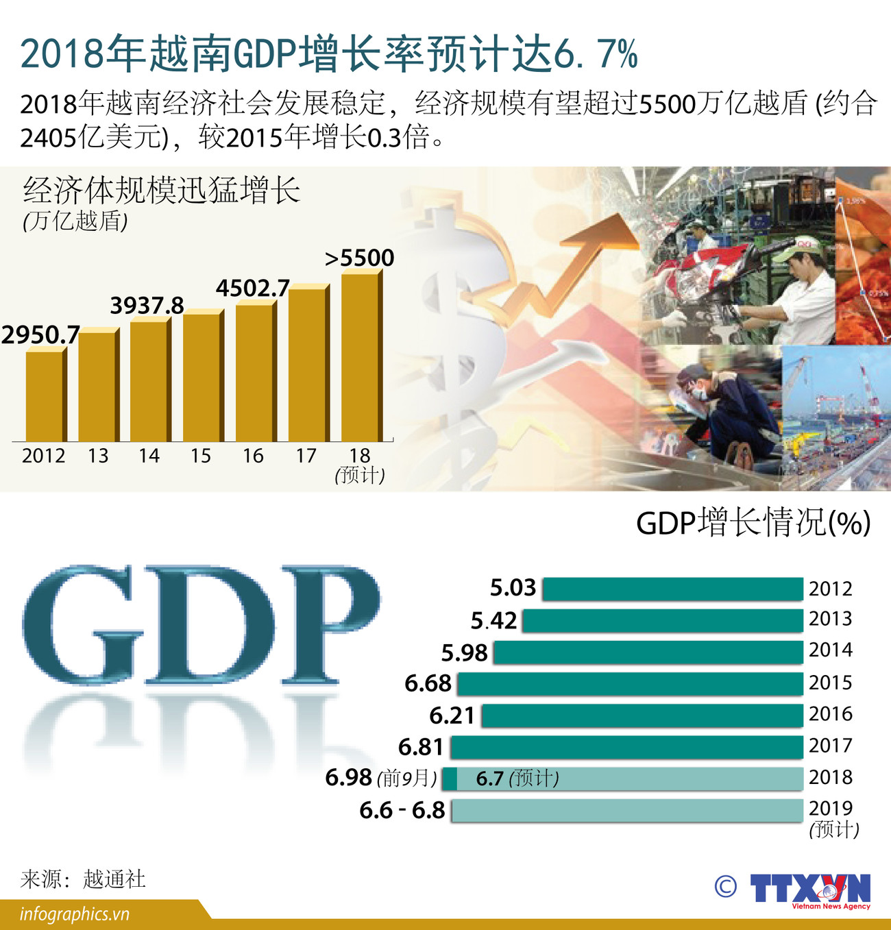 图表新闻：2018年越南GDP增长率预计达6.7% ảnh 1