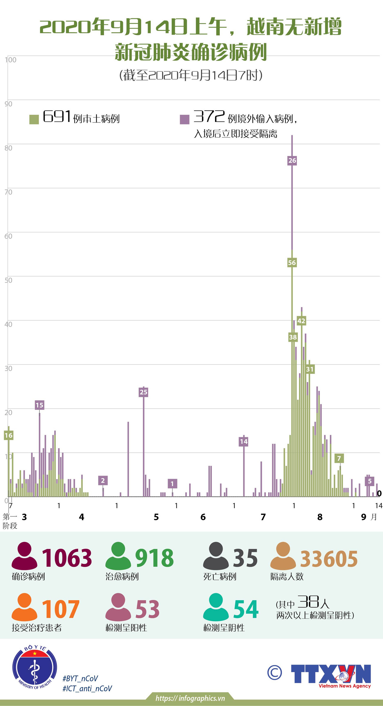 图表新闻：截至2020年9月14日7时，越南无新增新冠肺炎确诊病例 ảnh 1
