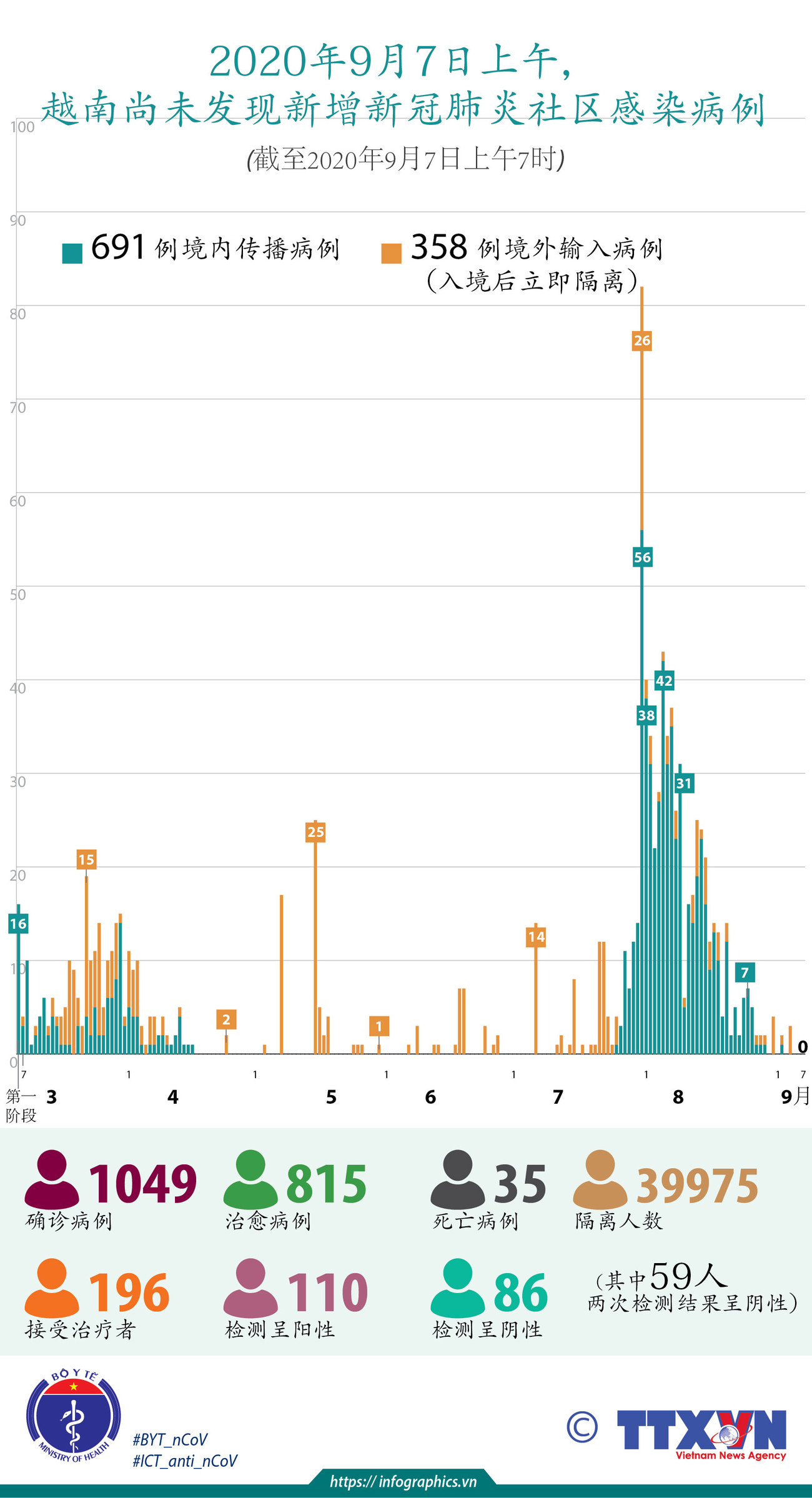 图表新闻:2020年9月7日上午越南尚未发现新增新冠肺炎社区感染病例 ảnh 1