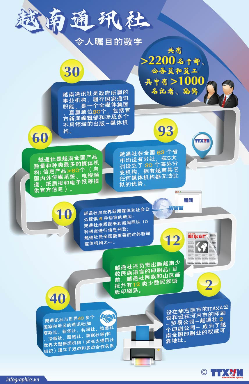 图表新闻：越南通讯社令人瞩目的数字 ảnh 1