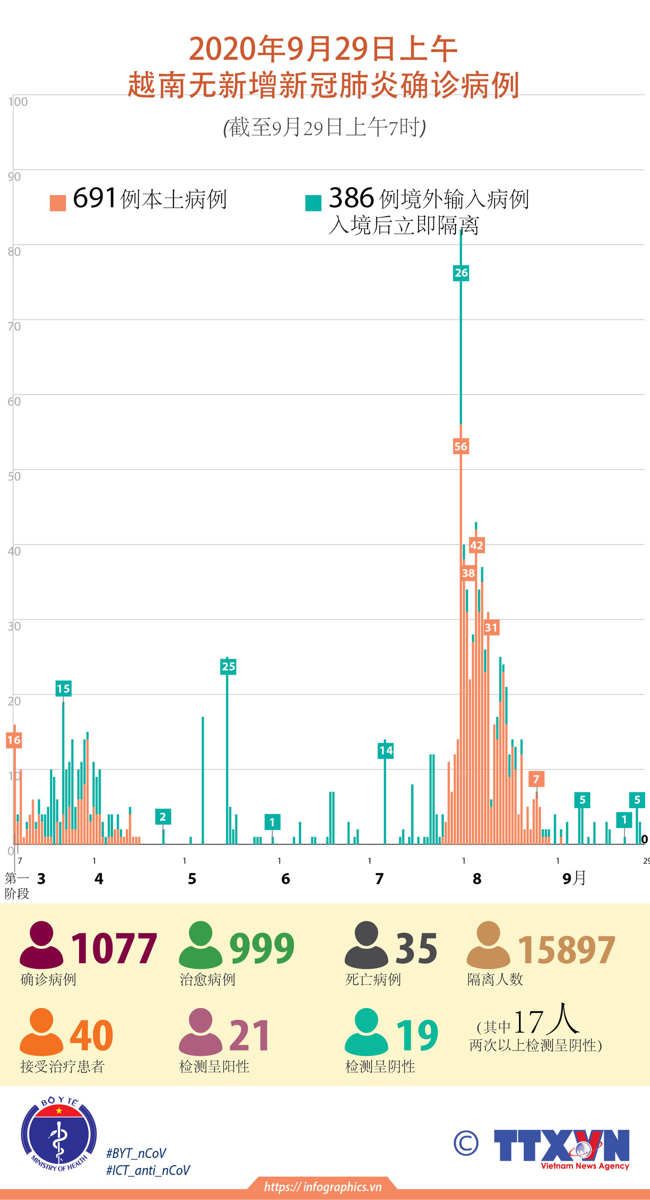 图表新闻：2020年9月29日上午 越南无新增新冠肺炎确诊病例 ảnh 1