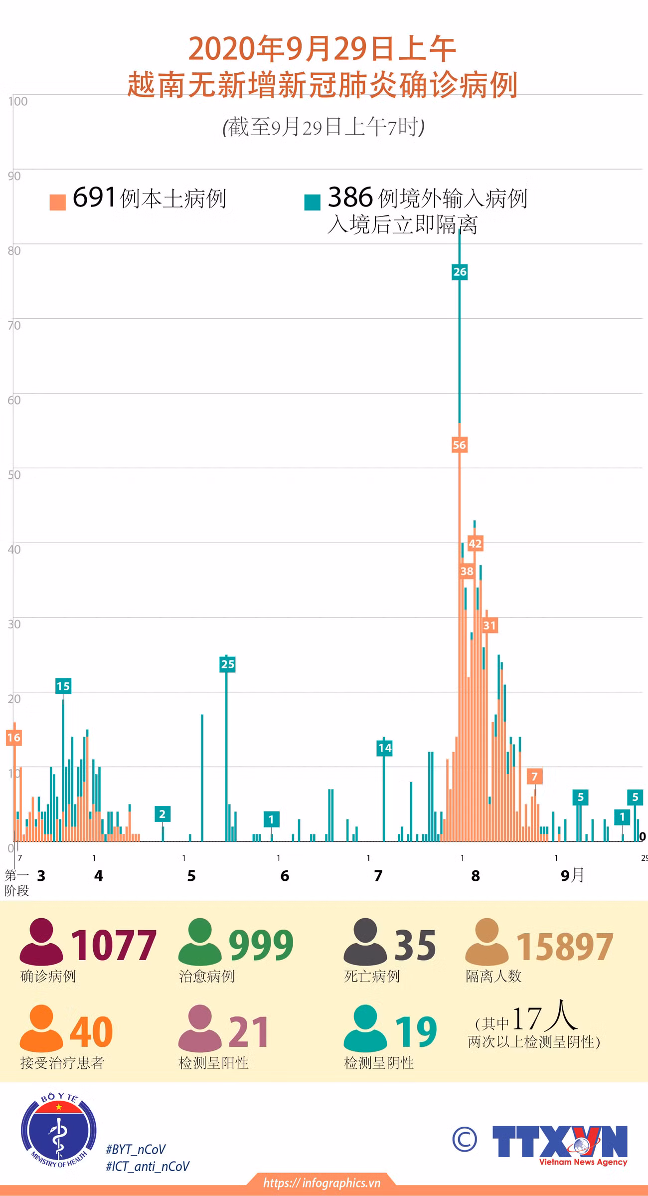 图表新闻：2020年9月29日上午 越南无新增新冠肺炎确诊病例 ảnh 1
