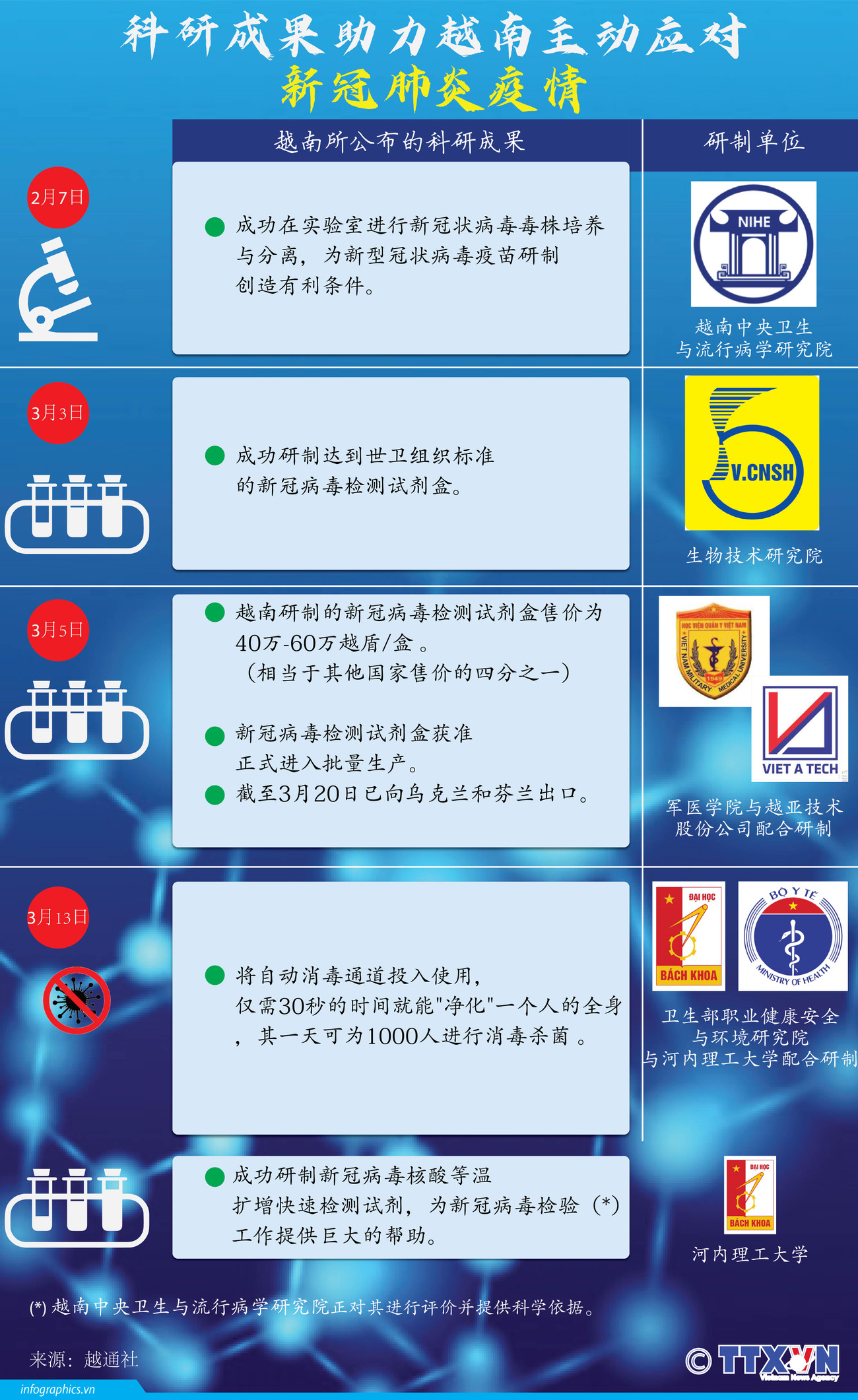 图表新闻：科研成果助力越南应对新冠肺炎疫情 ảnh 1