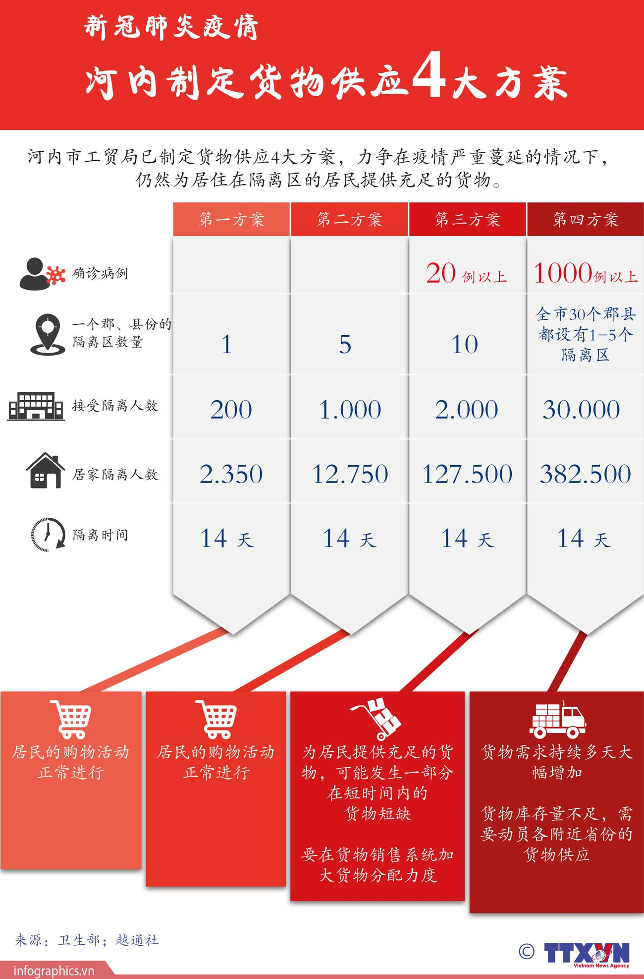 图表新闻：河内市制定货物供应4大方案 ảnh 1
