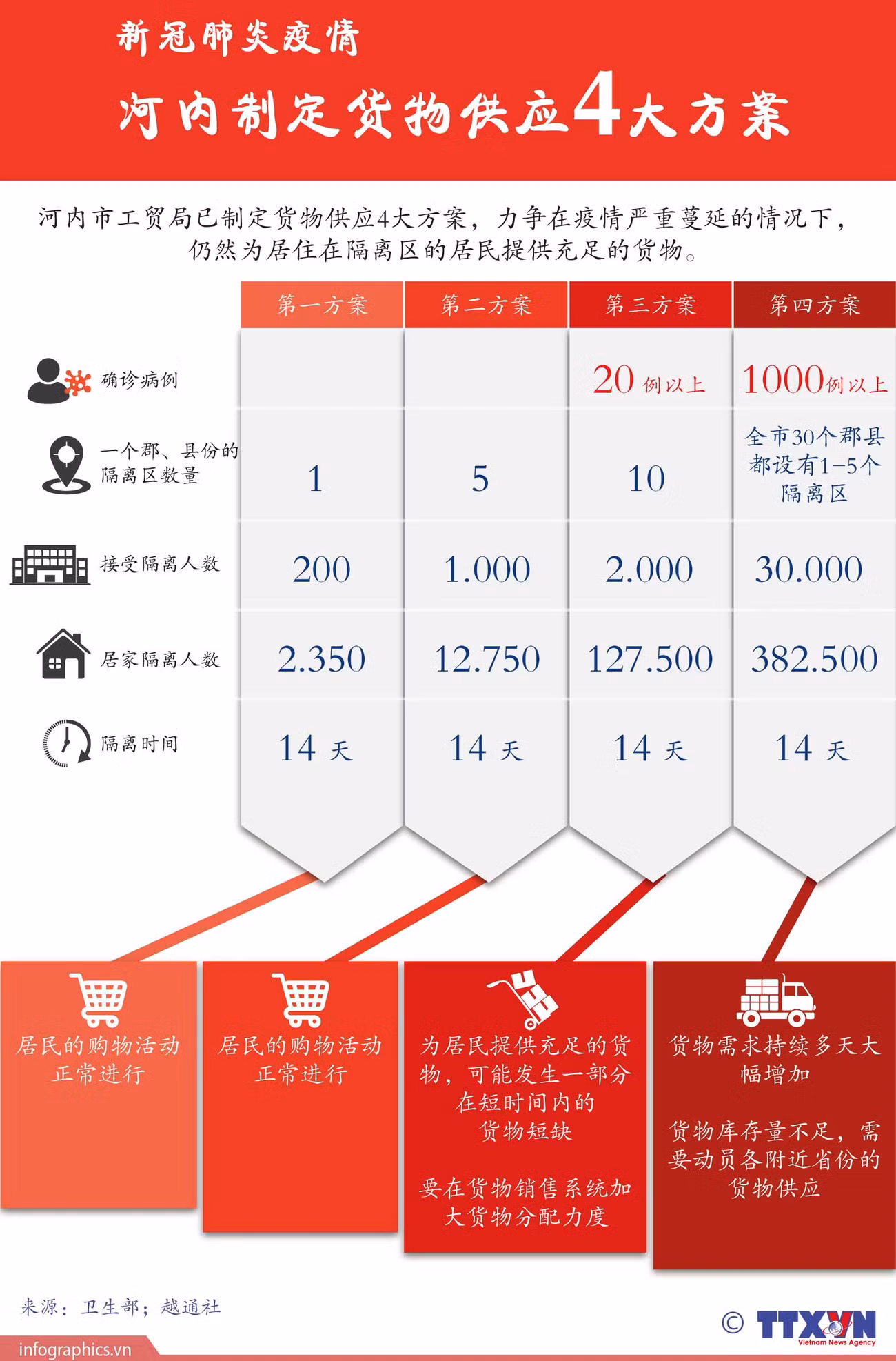 图表新闻：河内市制定货物供应4大方案 ảnh 1