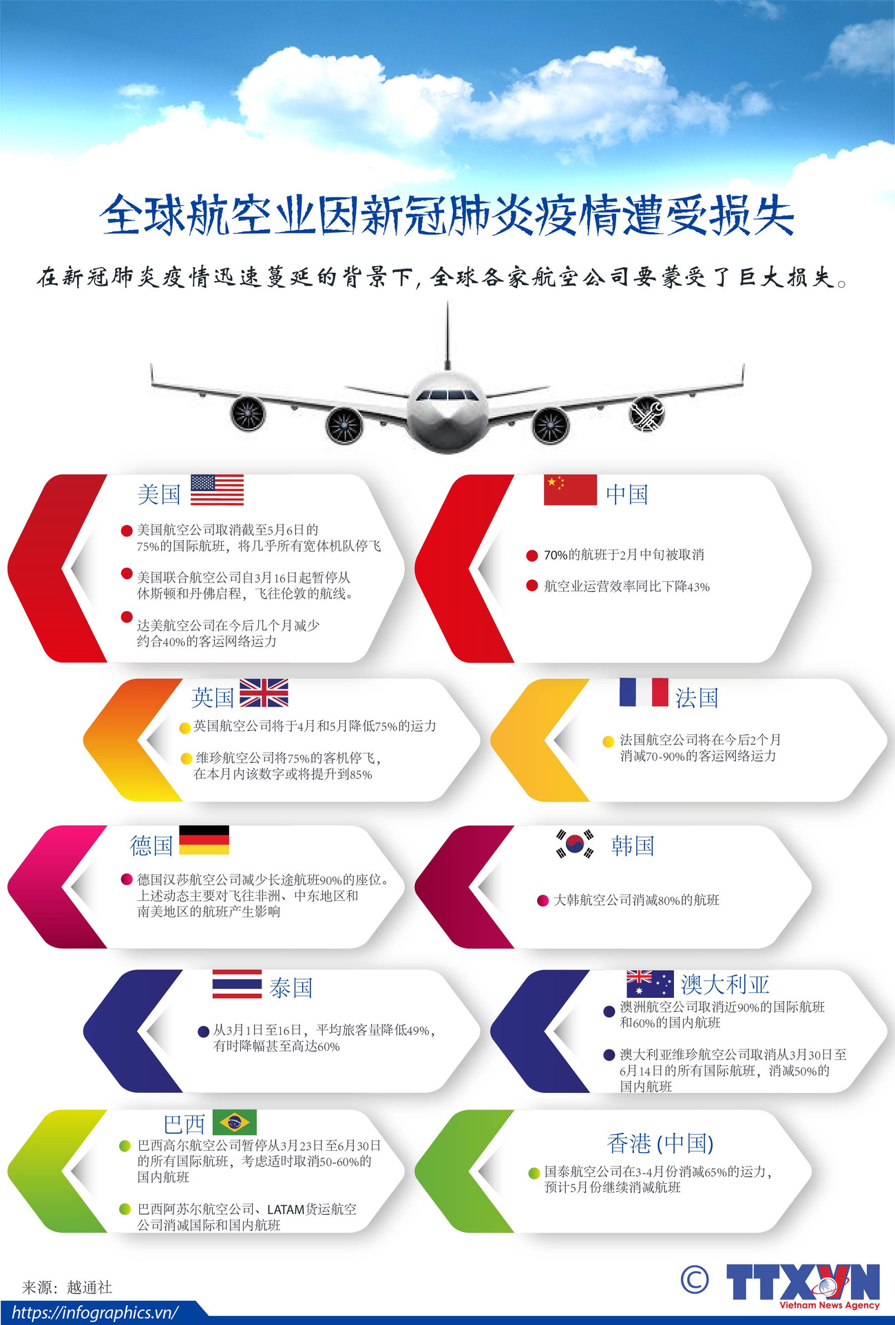 图表新闻：全球航空业因新冠肺炎疫情遭受损失 ảnh 1