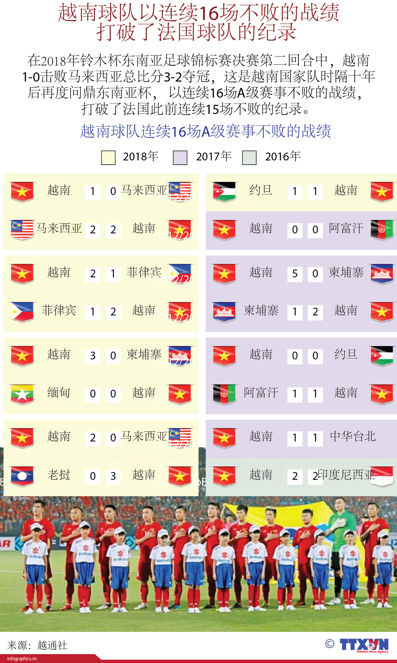 图表新闻：越南球队以连续16场不败的战绩打破了法国球队的纪录 ảnh 1