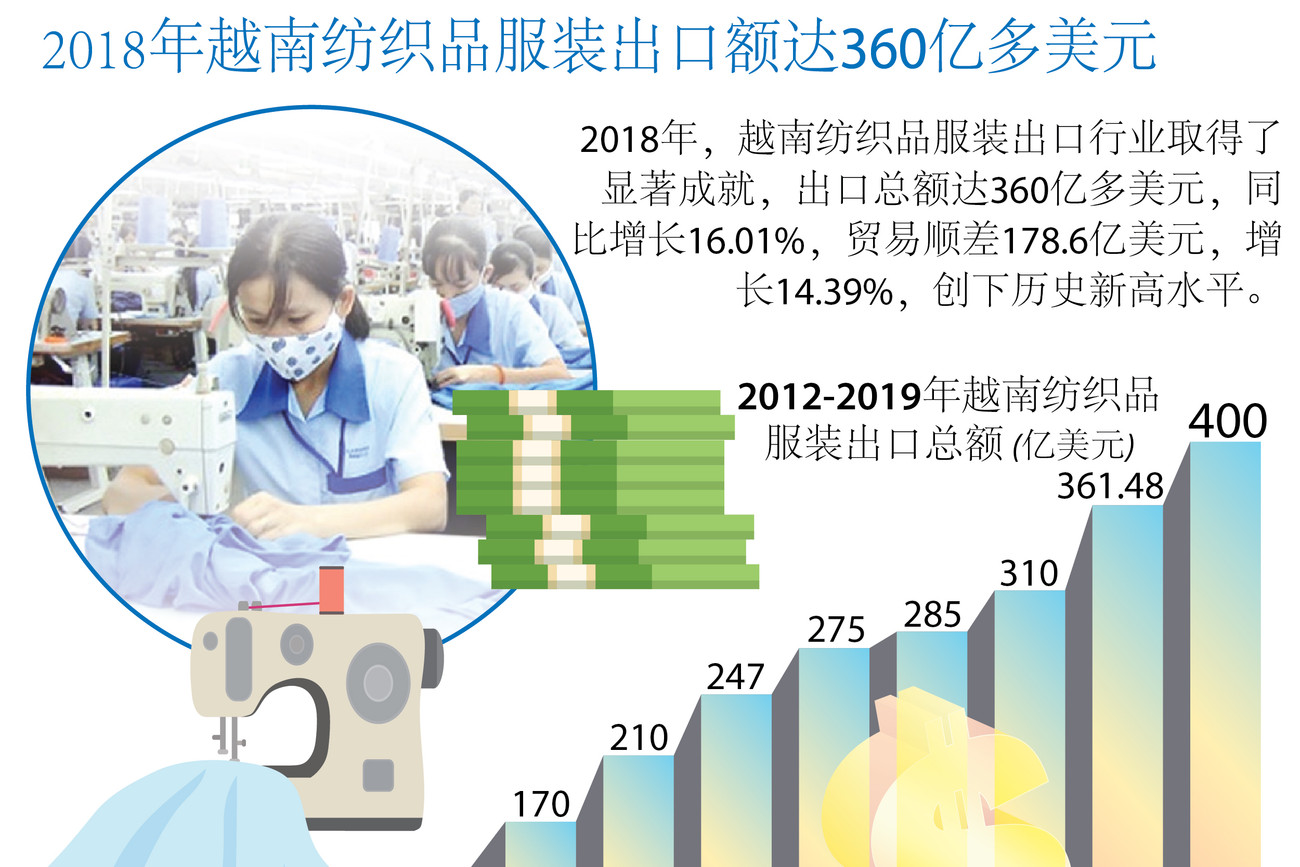 图表新闻：2018年越南纺织品服装出口额达360亿多美元 ảnh 1