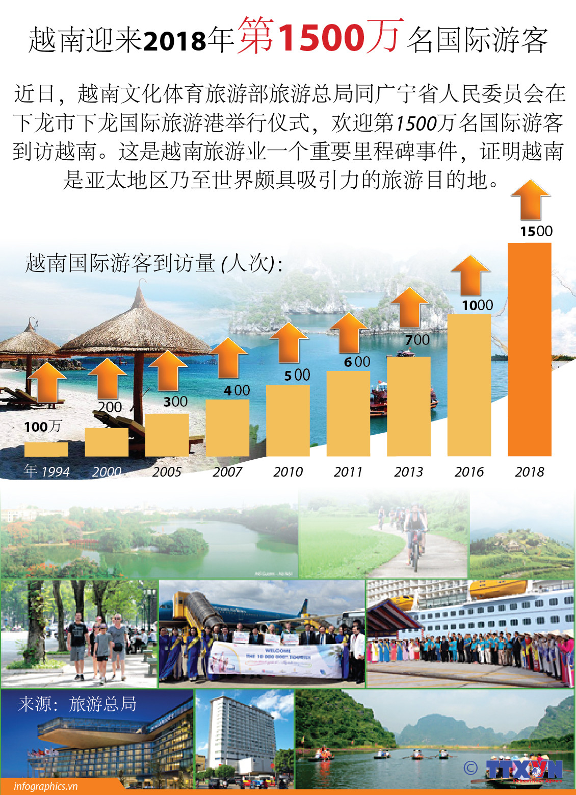 图表新闻：越南迎来2018年第1500万名国际游客 ảnh 1