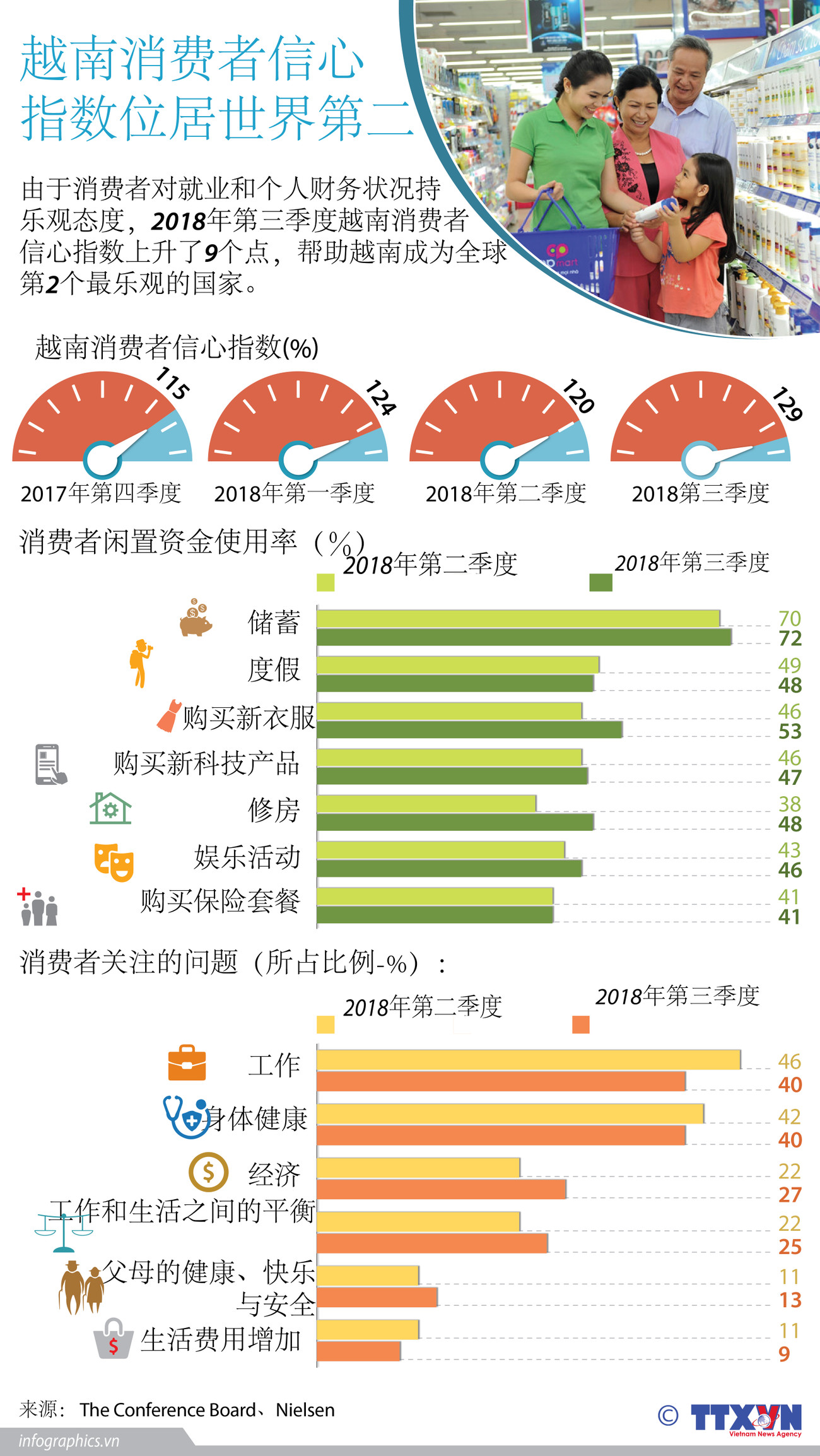 图表新闻：越南消费者信心指数位居世界第二 ảnh 1