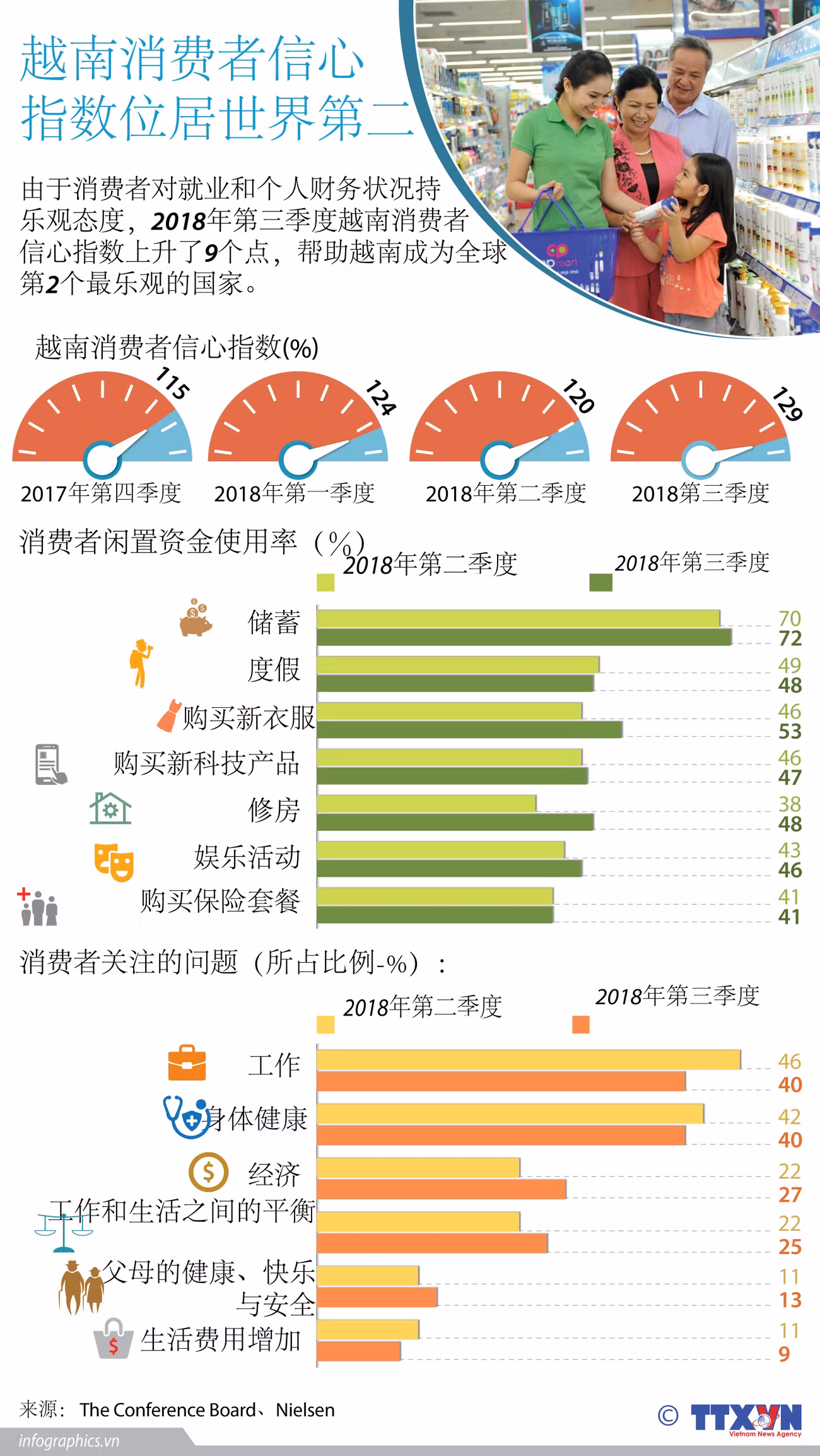 图表新闻：越南消费者信心指数位居世界第二 ảnh 1
