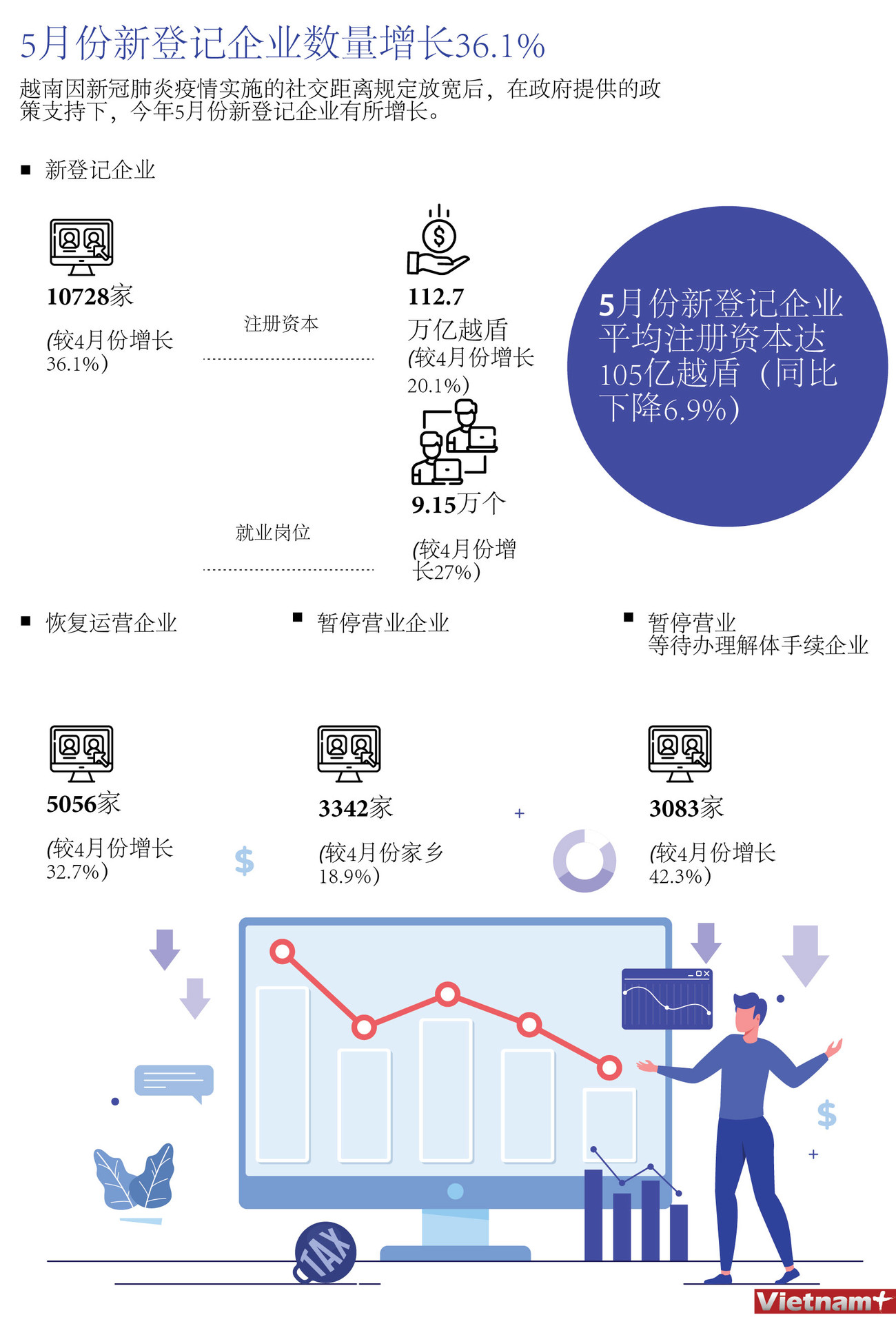 图表新闻：5月份新登记企业数量增长36.1% ảnh 1