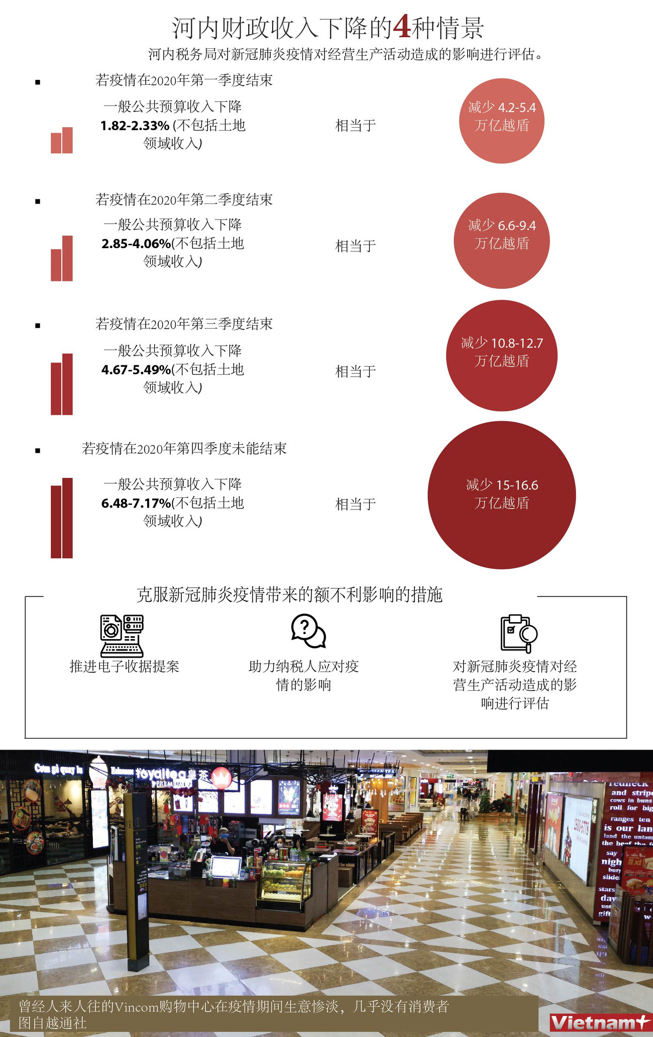 图表新闻：河内财政收入下降的4种情景 ảnh 1