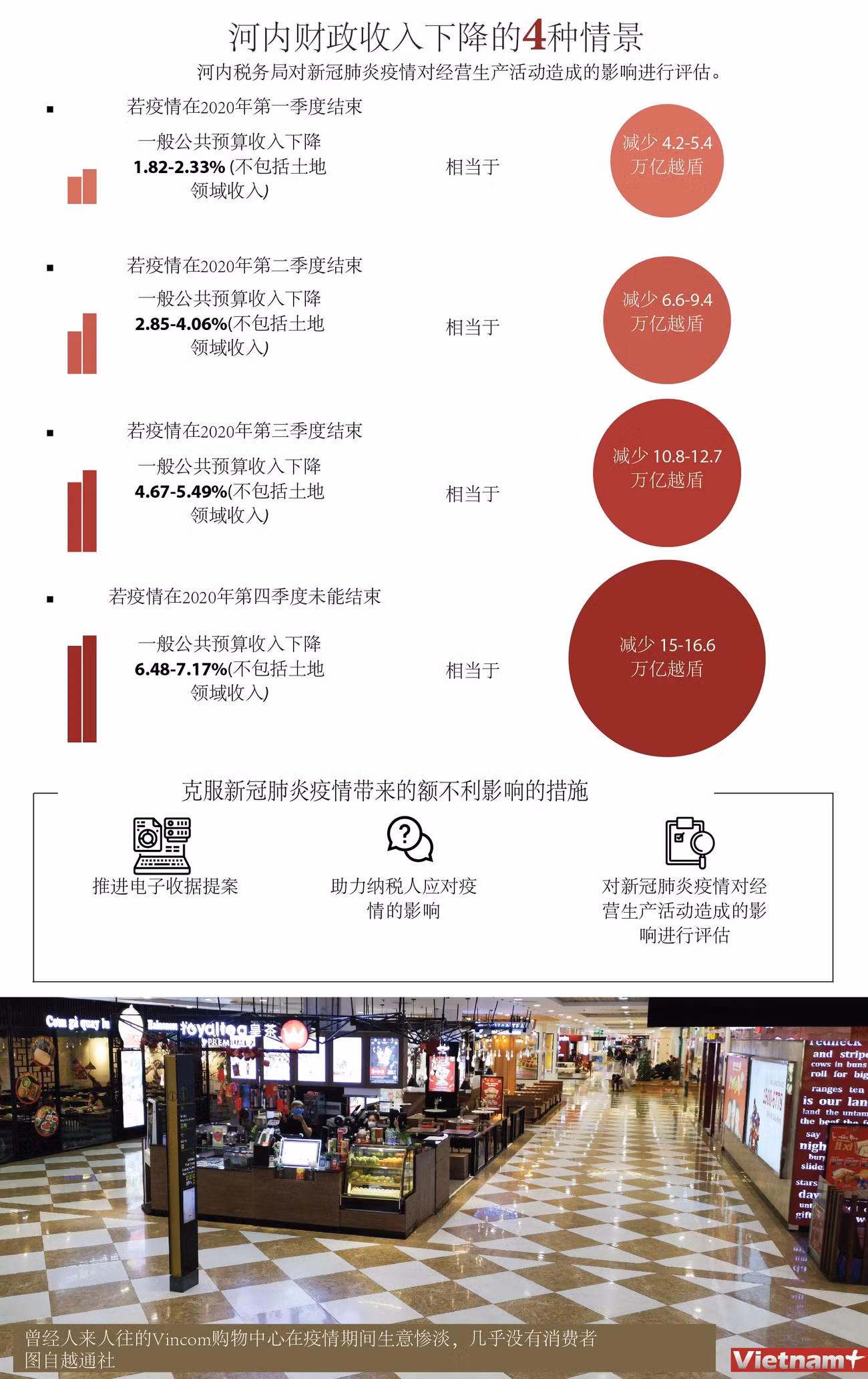 图表新闻：河内财政收入下降的4种情景 ảnh 1