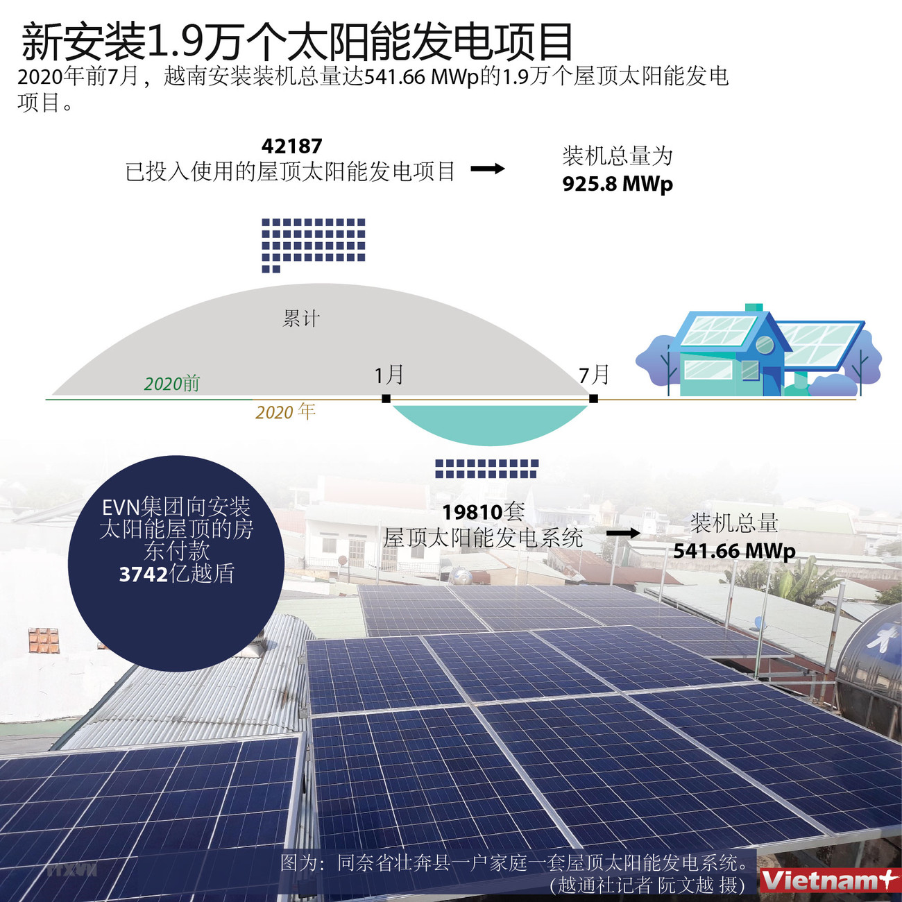 图表新闻：新安装1.9万个太阳能发电项目 ảnh 1