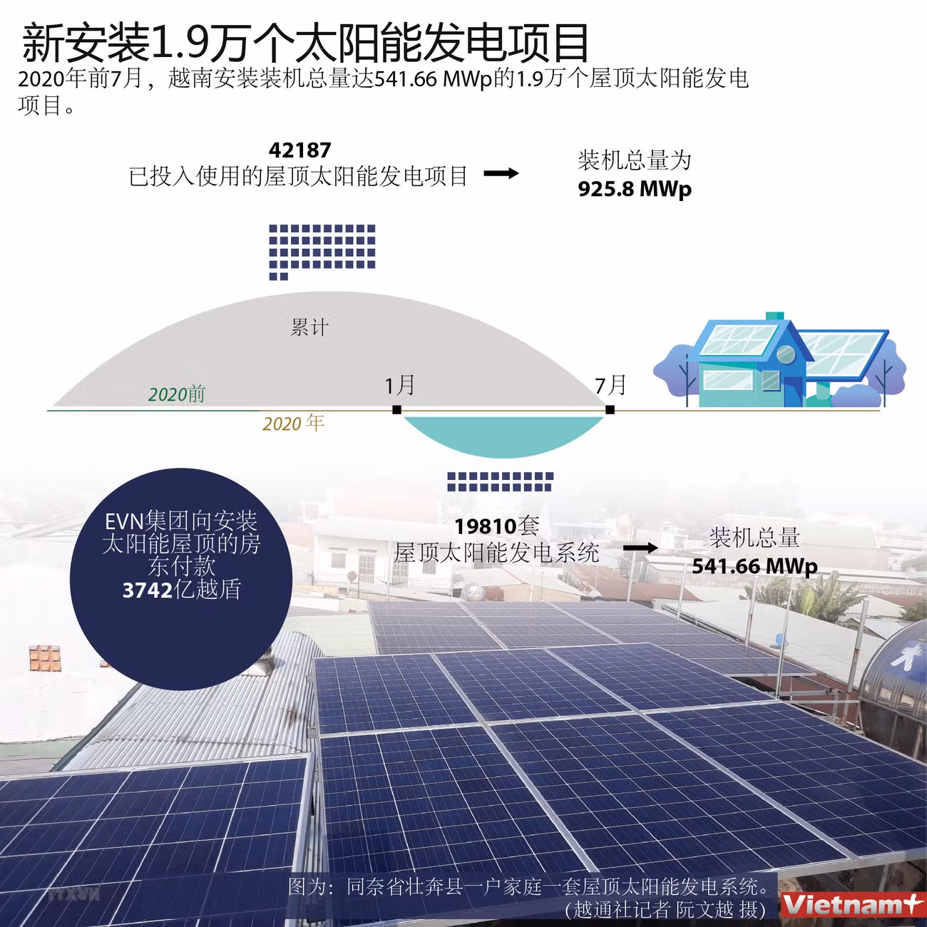 图表新闻：新安装1.9万个太阳能发电项目 ảnh 1